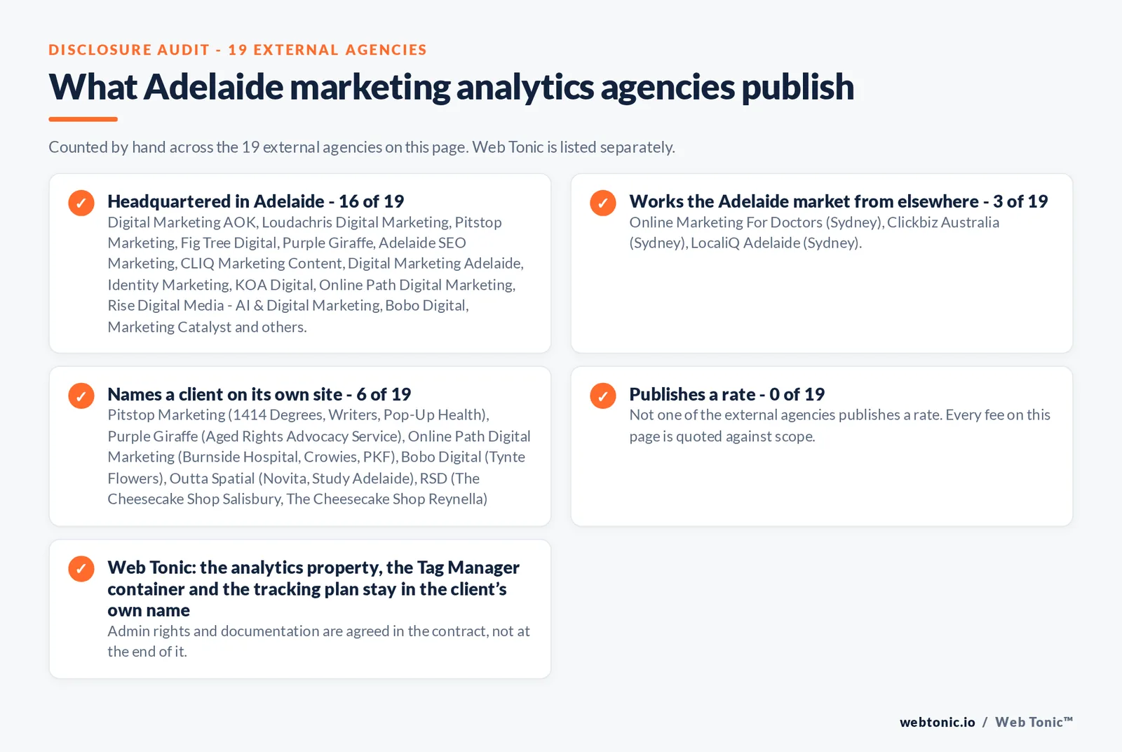 Checklist auditing what the 19 external Adelaide marketing analytics agencies disclose publicly: 16 of 19 publish a base in Adelaide while the rest work the market from elsewhere, namely Online Marketing For Doctors (Sydney), Clickbiz Australia (Sydney), LocaliQ Adelaide (Sydney), 6 of 19 name a client on their own site, and none of the 19 publishes a rate, while Web Tonic quotes audit, implementation and reporting separately