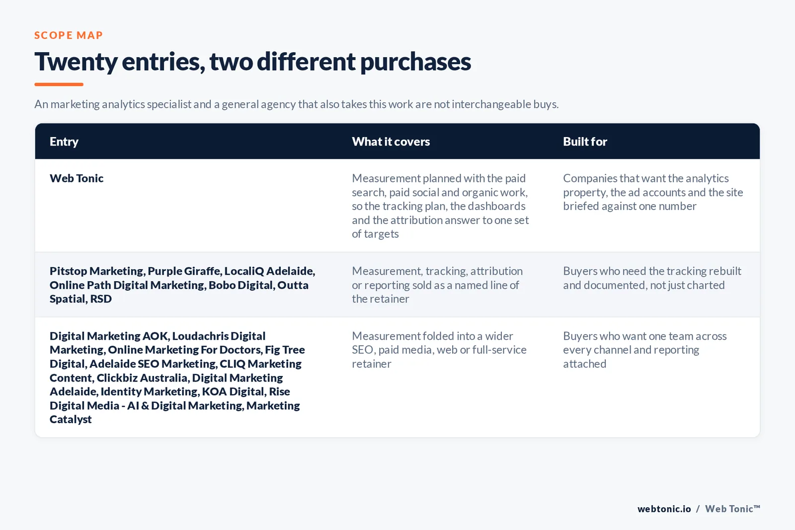Matrix comparing the 20 Adelaide marketing analytics entries including Web Tonic by what each covers and who it is built for, separating Web Tonic running measurement inside one data programme from analytics-led specialists selling tracking, attribution and dashboards as the main retainer, and from brand, web and full-service agencies that take measurement inside a wider relationship