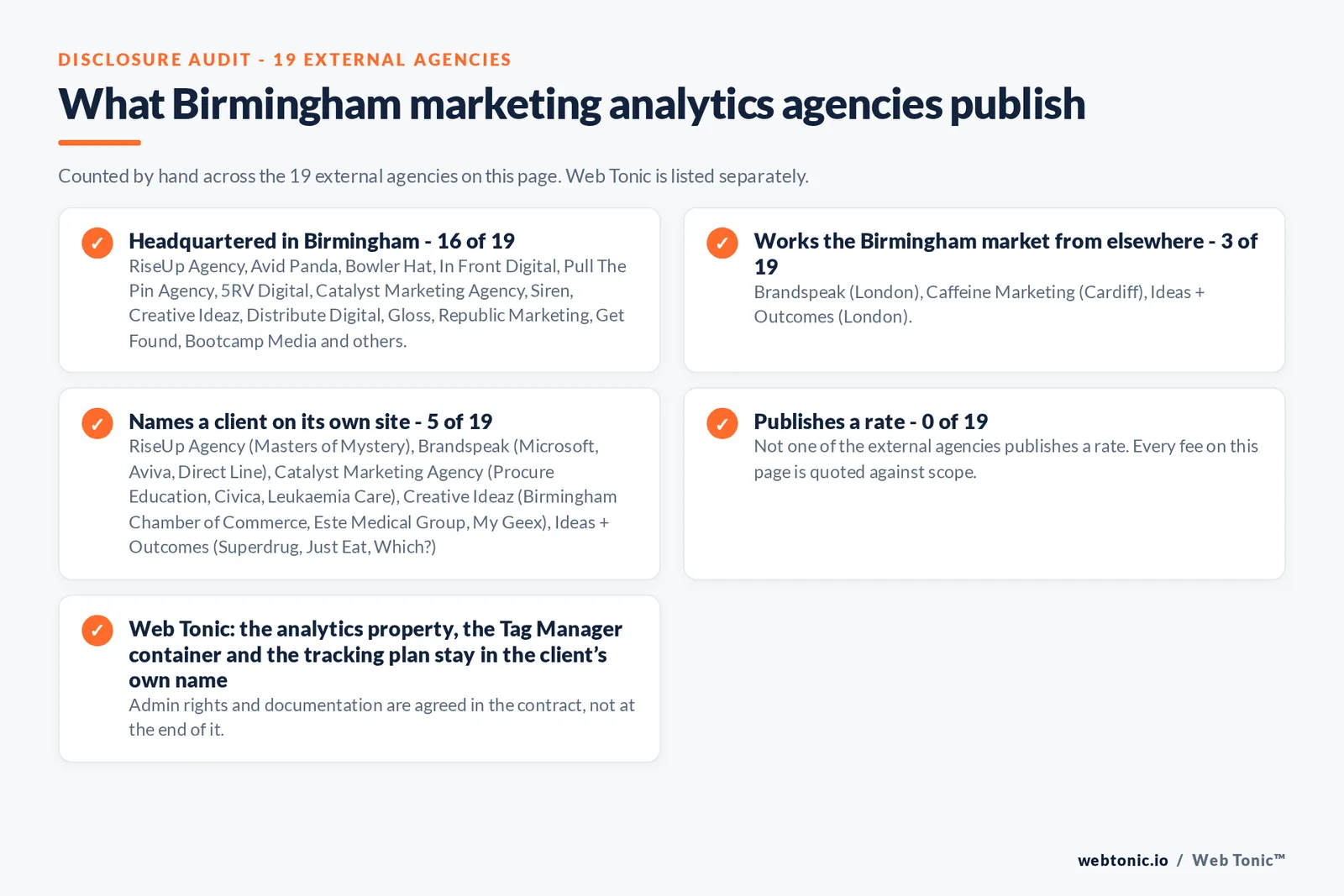 Checklist auditing what the 19 external Birmingham marketing analytics agencies disclose publicly: 16 of 19 publish a base in Birmingham while the rest work the market from elsewhere, namely Brandspeak (London), Caffeine Marketing (Cardiff), Ideas + Outcomes (London), 5 of 19 name a client on their own site, and none of the 19 publishes a rate, while Web Tonic quotes audit, implementation and reporting separately