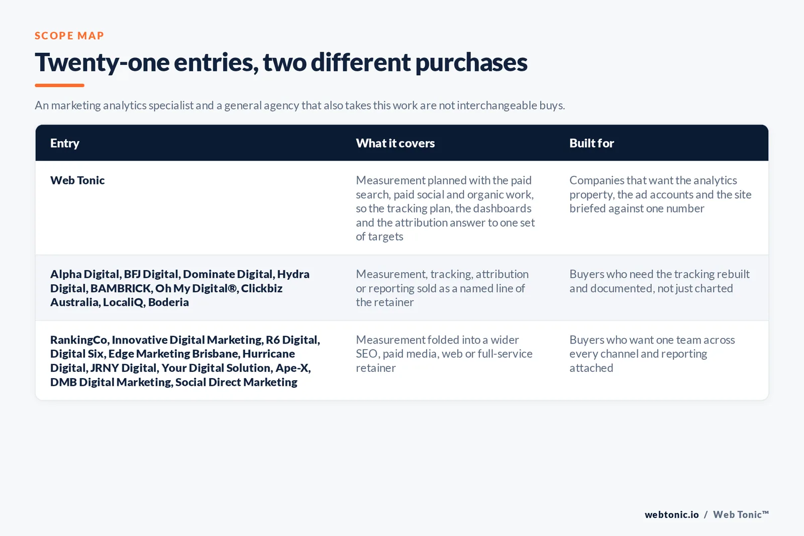 Matrix comparing the 21 Brisbane marketing analytics entries including Web Tonic by what each covers and who it is built for, separating Web Tonic running measurement inside one data programme from analytics-led specialists selling tracking, attribution and dashboards as the main retainer, and from brand, web and full-service agencies that take measurement inside a wider relationship
