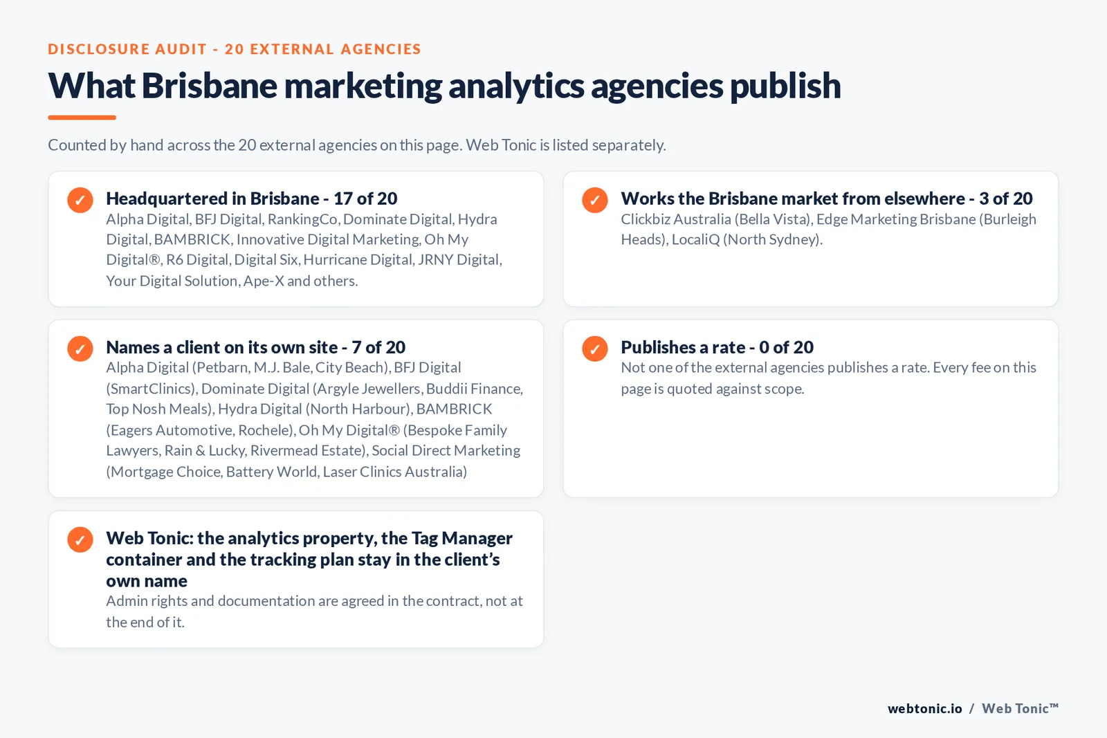 Checklist auditing what the 20 external Brisbane marketing analytics agencies disclose publicly: 17 of 20 publish a base in Brisbane while the rest work the market from elsewhere, namely Clickbiz Australia (Bella Vista), Edge Marketing Brisbane (Burleigh Heads), LocaliQ (North Sydney), 7 of 20 name a client on their own site, and none of the 20 publishes a rate, while Web Tonic quotes audit, implementation and reporting separately