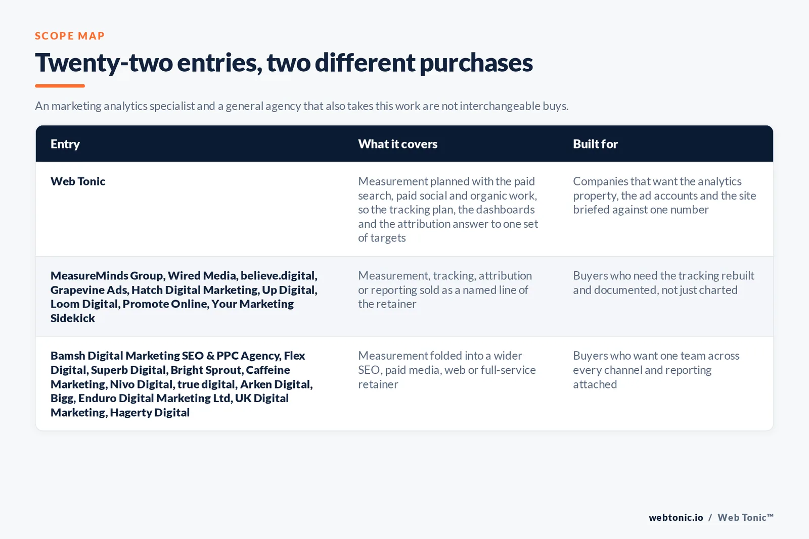 Matrix comparing the 22 Bristol marketing analytics entries including Web Tonic by what each covers and who it is built for, separating Web Tonic running measurement inside one data programme from analytics-led specialists selling tracking, attribution and dashboards as the main retainer, and from brand, web and full-service agencies that take measurement inside a wider relationship