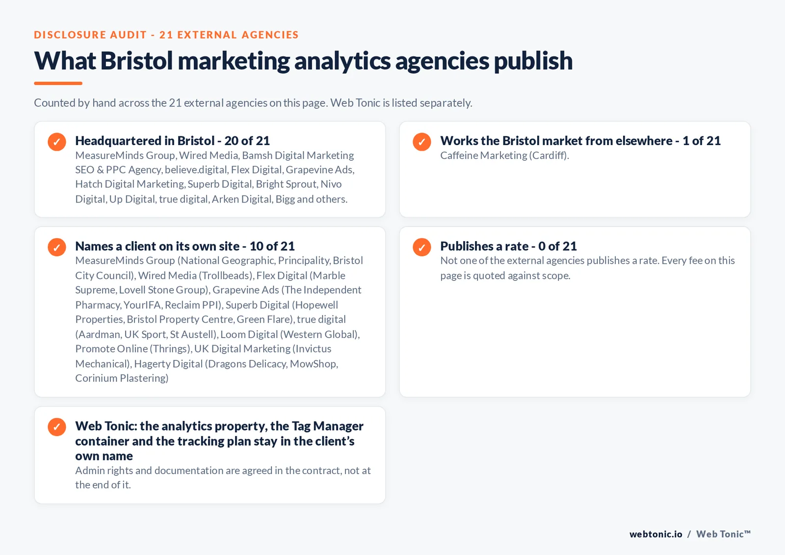Checklist auditing what the 21 external Bristol marketing analytics agencies disclose publicly: 20 of 21 publish a base in Bristol while the rest work the market from elsewhere, namely Caffeine Marketing (Cardiff), 10 of 21 name a client on their own site, and none of the 21 publishes a rate, while Web Tonic quotes audit, implementation and reporting separately