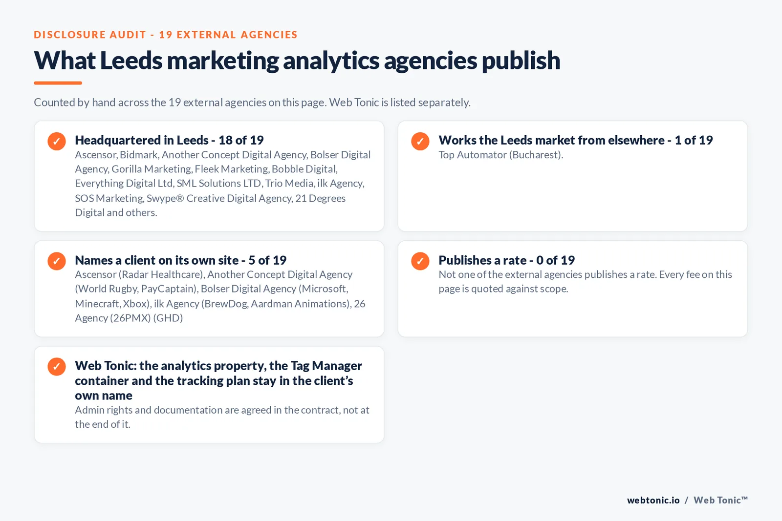Checklist auditing what the 19 external Leeds marketing analytics agencies disclose publicly: 18 of 19 publish a base in Leeds while the rest work the market from elsewhere, namely Top Automator (Bucharest), 5 of 19 name a client on their own site, and none of the 19 publishes a rate, while Web Tonic quotes audit, implementation and reporting separately