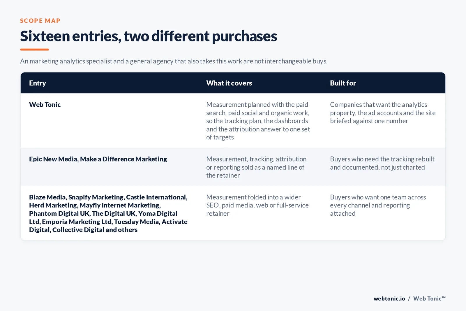 Matrix comparing the 16 Liverpool marketing analytics entries including Web Tonic by what each covers and who it is built for, separating Web Tonic running measurement inside one data programme from analytics-led specialists selling tracking, attribution and dashboards as the main retainer, and from brand, web and full-service agencies that take measurement inside a wider relationship