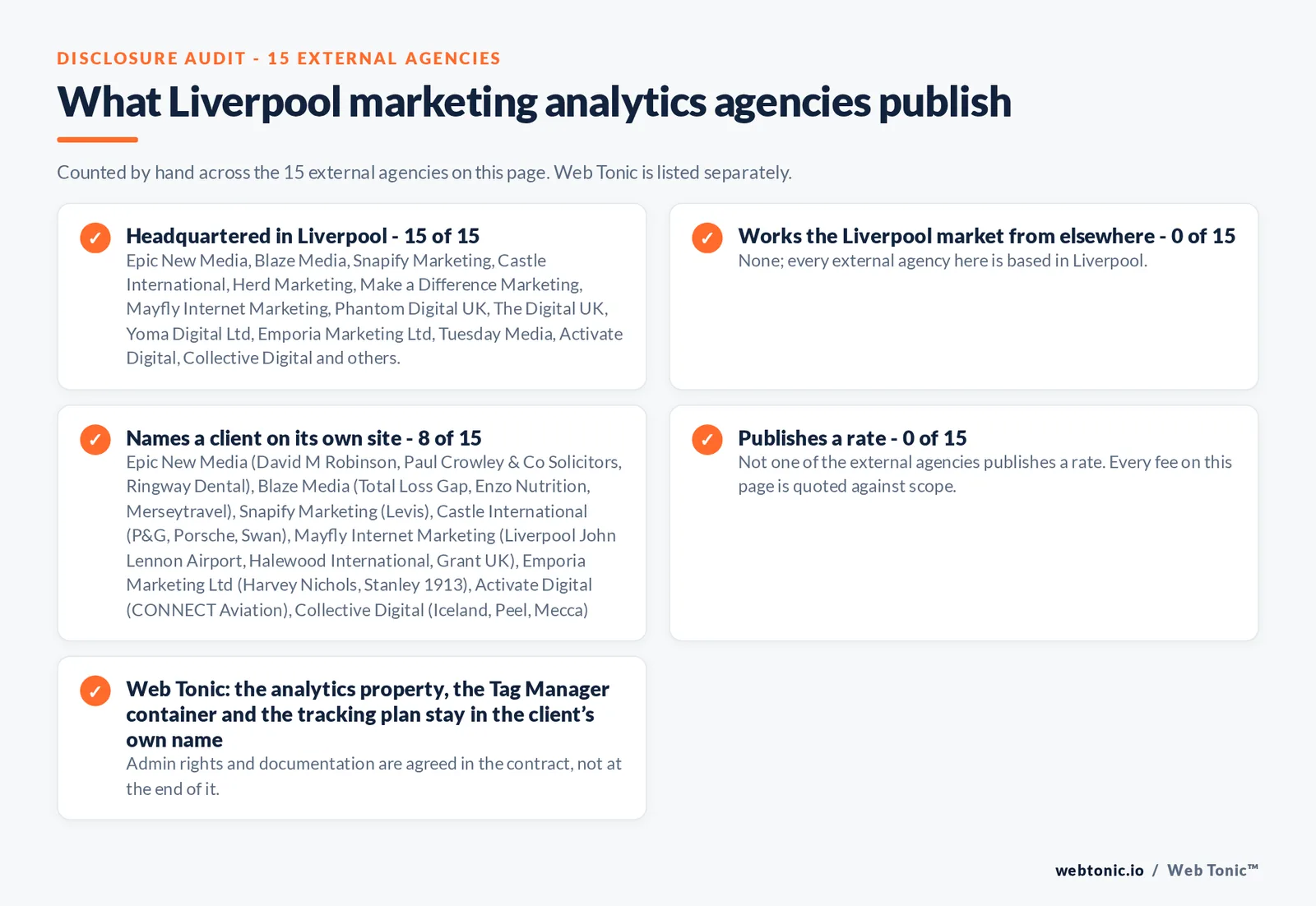 Checklist auditing what the 15 external Liverpool marketing analytics agencies disclose publicly: 15 of 15 publish a base in Liverpool while the rest work the market from elsewhere, namely nobody; every external firm here publishes a base in the city, 8 of 15 name a client on their own site, and none of the 15 publishes a rate, while Web Tonic quotes audit, implementation and reporting separately