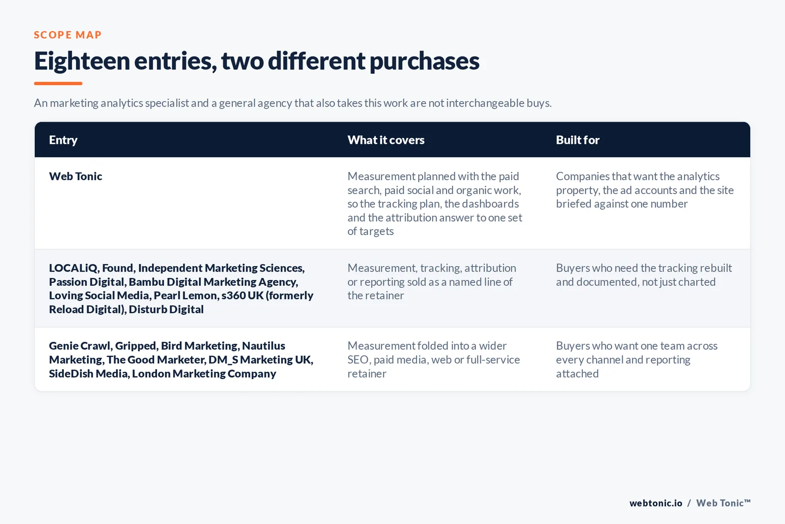 Matrix comparing the 18 London marketing analytics entries including Web Tonic by what each covers and who it is built for, separating Web Tonic running measurement inside one data programme from analytics-led specialists selling tracking, attribution and dashboards as the main retainer, and from brand, web and full-service agencies that take measurement inside a wider relationship
