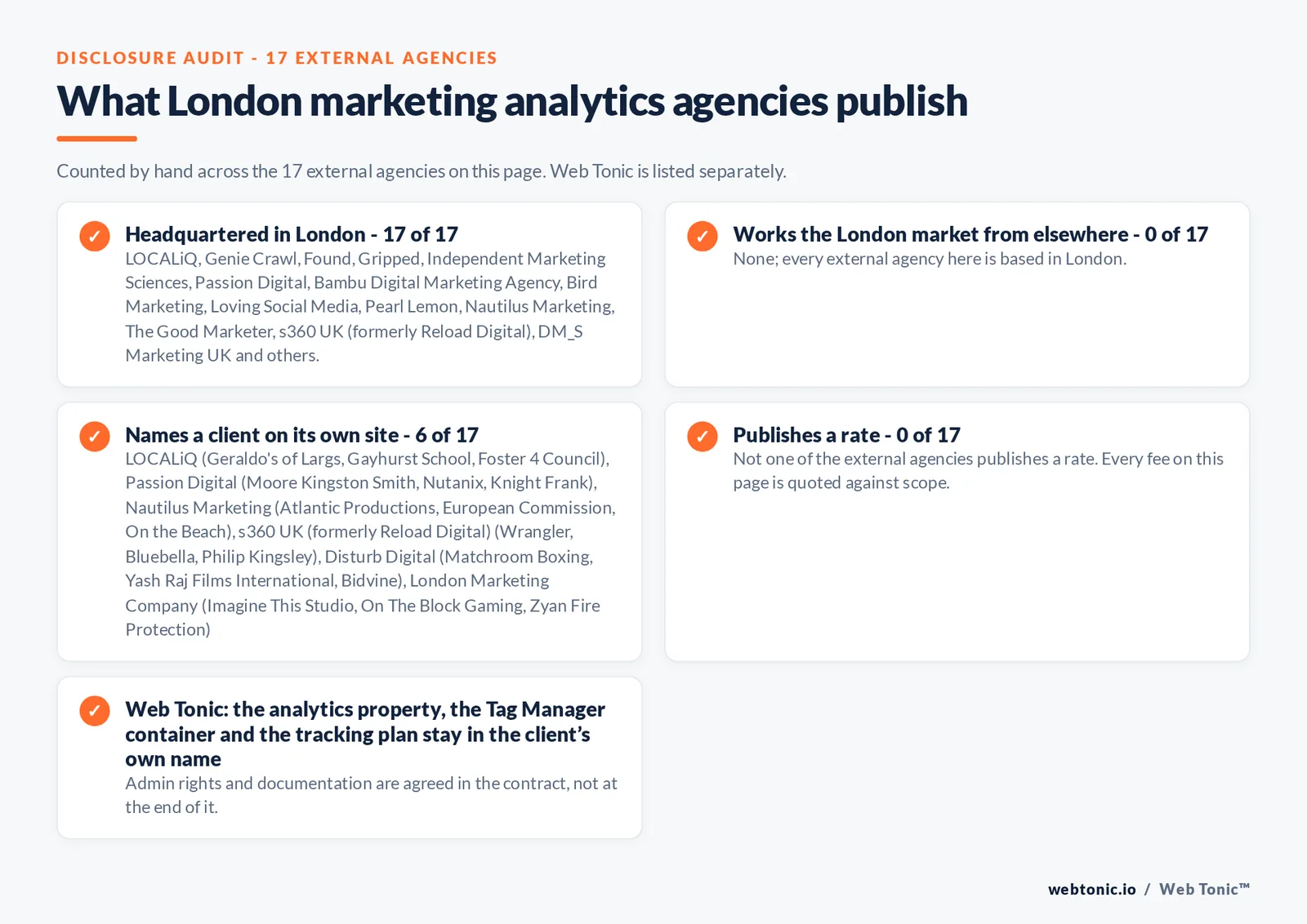 Checklist auditing what the 17 external London marketing analytics agencies disclose publicly: 17 of 17 publish a base in London while the rest work the market from elsewhere, namely nobody; every external firm here publishes a base in the city, 6 of 17 name a client on their own site, and none of the 17 publishes a rate, while Web Tonic quotes audit, implementation and reporting separately