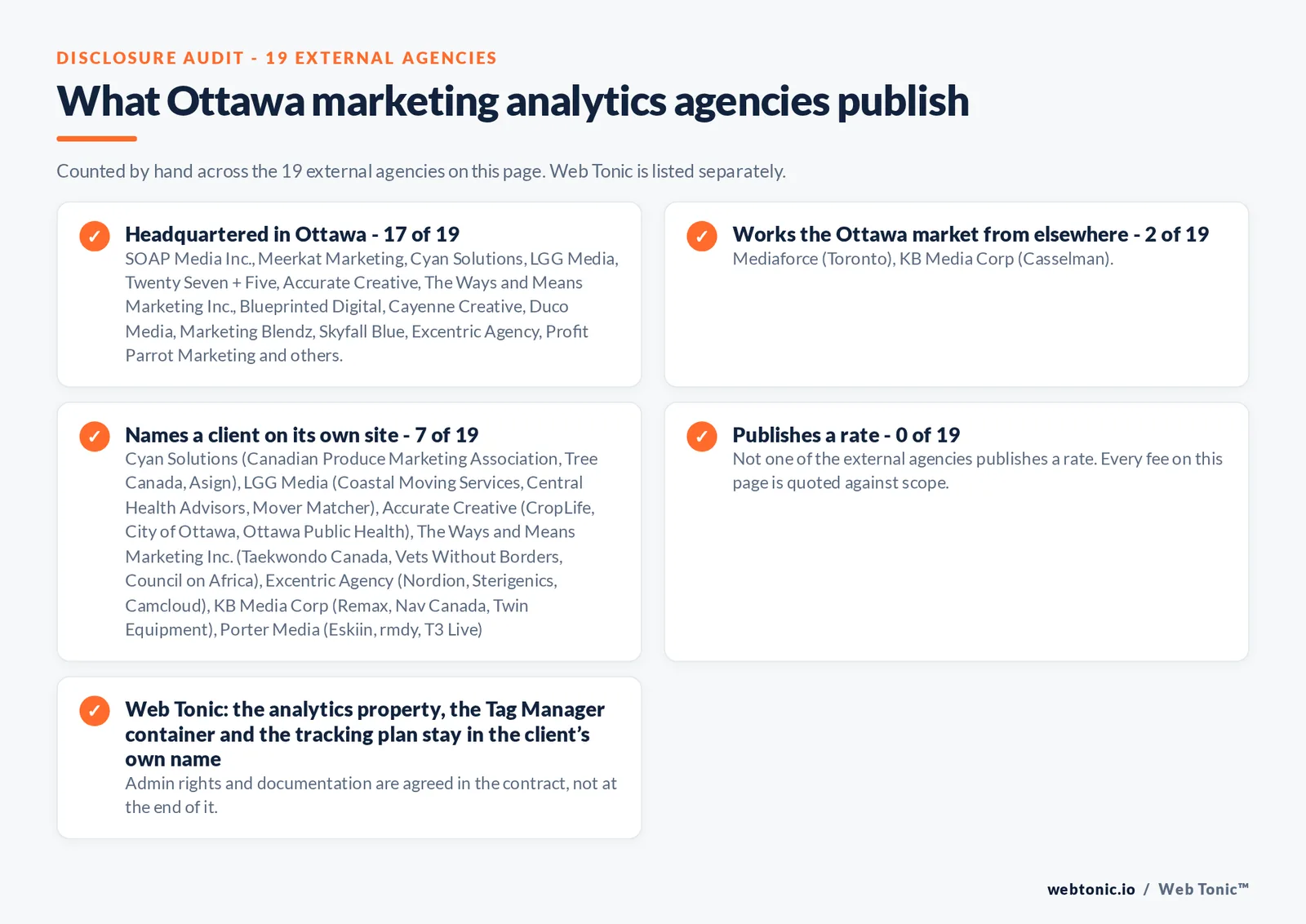 Checklist auditing what the 19 external Ottawa marketing analytics agencies disclose publicly: 17 of 19 publish a base in Ottawa while the rest work the market from elsewhere, namely Mediaforce (Toronto), KB Media Corp (Casselman), 7 of 19 name a client on their own site, and none of the 19 publishes a rate, while Web Tonic quotes audit, implementation and reporting separately