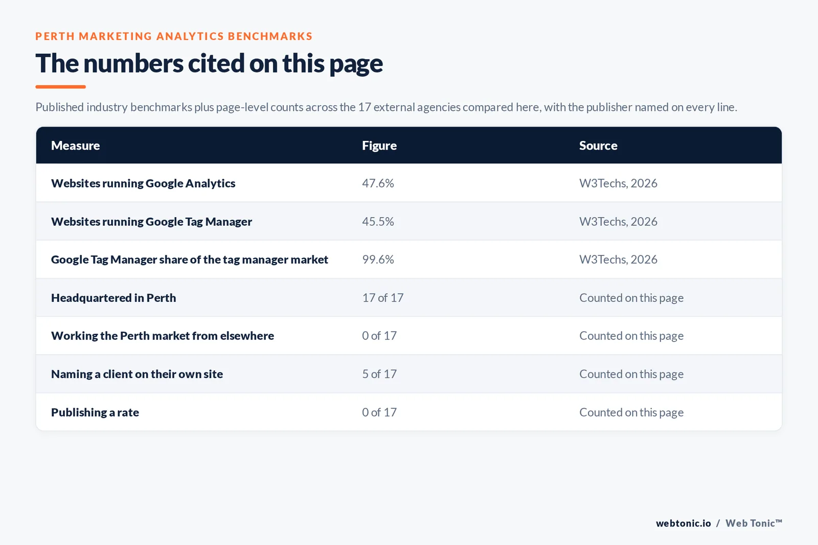 Table of the marketing analytics figures cited on this page: Google Analytics running on 47.6 percent of all websites and Google Tag Manager on 45.5 percent of all websites with 99.6 percent of the tag manager market, per W3Techs in 2026, alongside 17 of 17 agencies headquartered in Perth, 5 of 17 naming a client on their own site and 0 of 17 publishing a rate