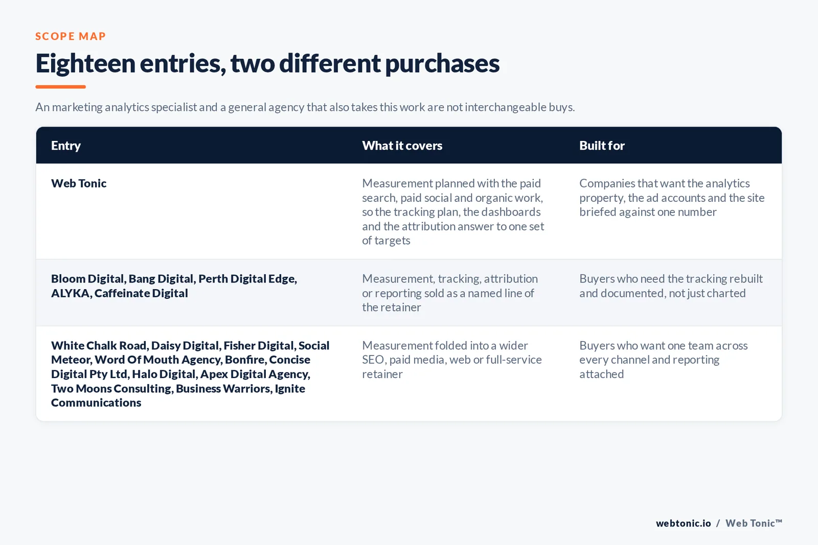 Matrix comparing the 18 Perth marketing analytics entries including Web Tonic by what each covers and who it is built for, separating Web Tonic running measurement inside one data programme from analytics-led specialists selling tracking, attribution and dashboards as the main retainer, and from brand, web and full-service agencies that take measurement inside a wider relationship
