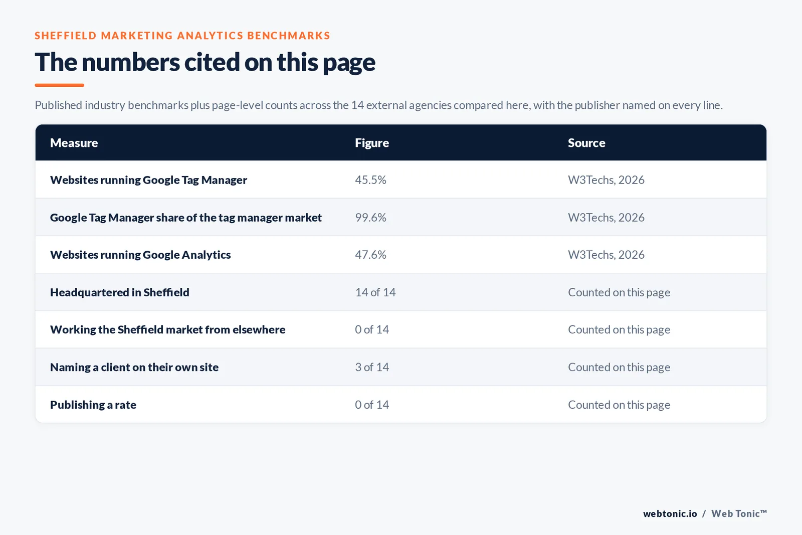 Table of the marketing analytics figures cited on this page: Google Analytics running on 47.6 percent of all websites and Google Tag Manager on 45.5 percent of all websites with 99.6 percent of the tag manager market, per W3Techs in 2026, alongside 14 of 14 agencies headquartered in Sheffield, 3 of 14 naming a client on their own site and 0 of 14 publishing a rate