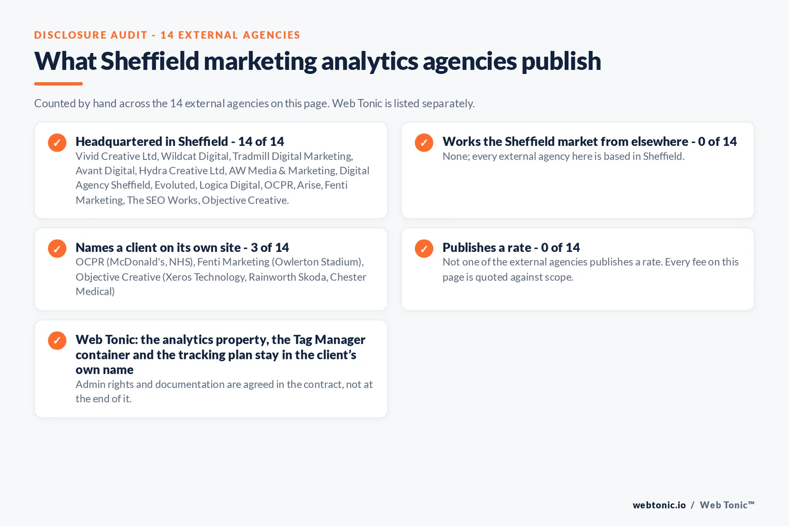 Checklist auditing what the 14 external Sheffield marketing analytics agencies disclose publicly: 14 of 14 publish a base in Sheffield while the rest work the market from elsewhere, namely nobody; every external firm here publishes a base in the city, 3 of 14 name a client on their own site, and none of the 14 publishes a rate, while Web Tonic quotes audit, implementation and reporting separately
