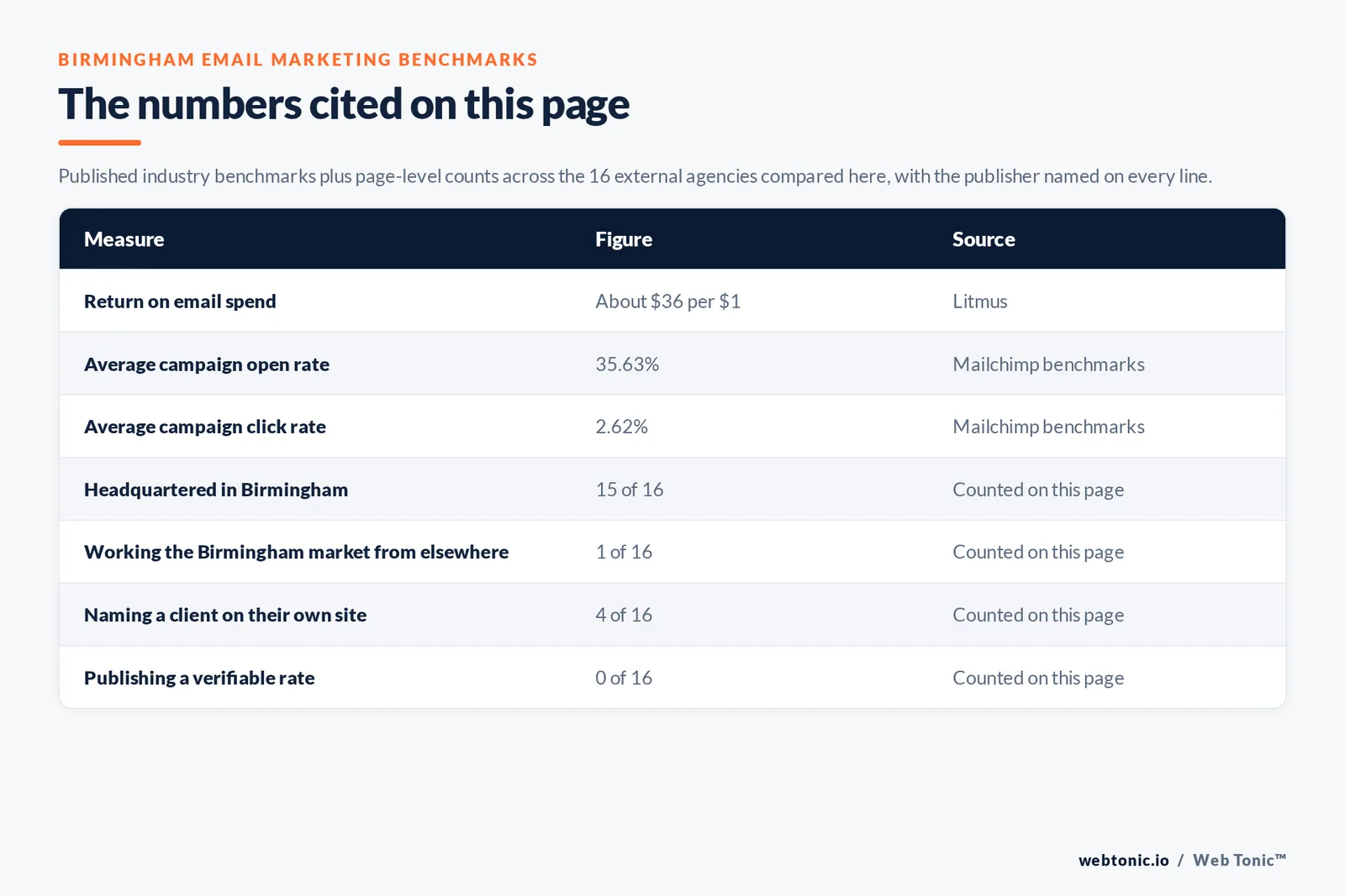 Table of the email marketing figures cited on this page: email returning about $36 for every $1 spent per Litmus, against Mailchimp's average 35.63 percent open rate and 2.62 percent click rate, alongside 15 of 16 agencies headquartered in Birmingham, 4 of 16 naming a client on their own site and 0 of 16 publishing a rate we could verify
