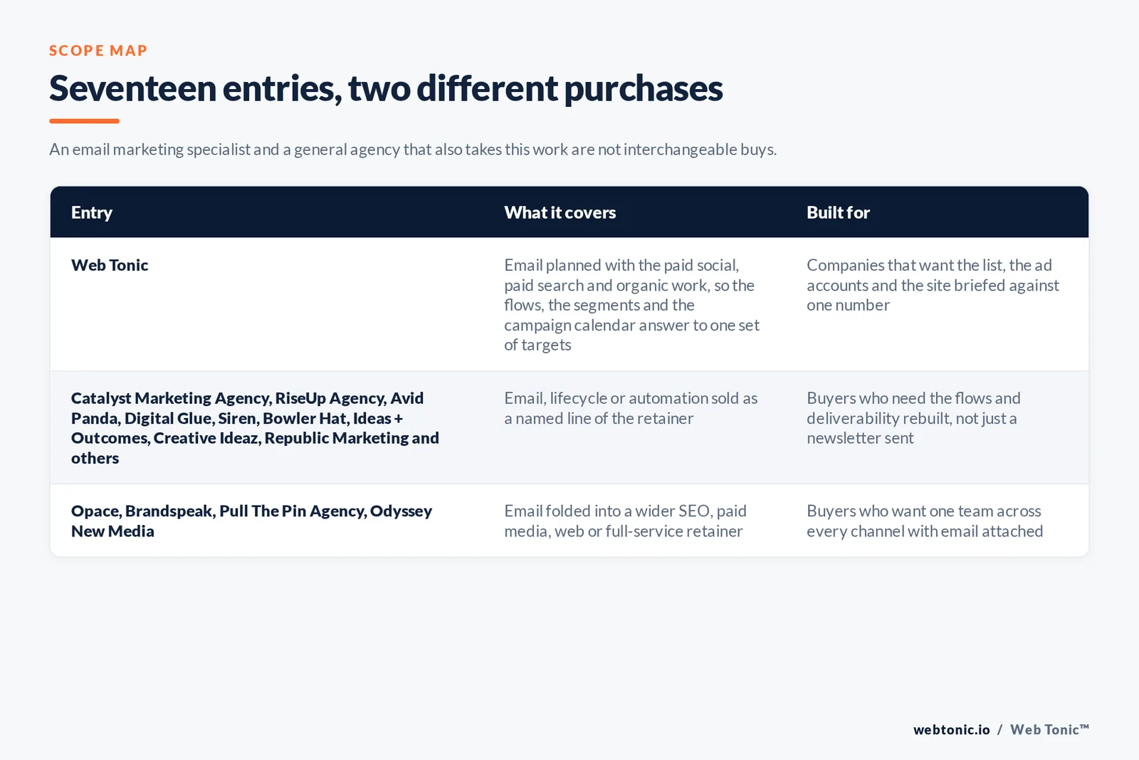 Matrix comparing the 17 Birmingham email marketing entries including Web Tonic by what each covers and who it is built for, separating Web Tonic running email inside one growth programme from lifecycle and automation specialists selling flows, segmentation and deliverability as the main retainer, and from copywriting, brand and full-service agencies that take email inside a wider relationship