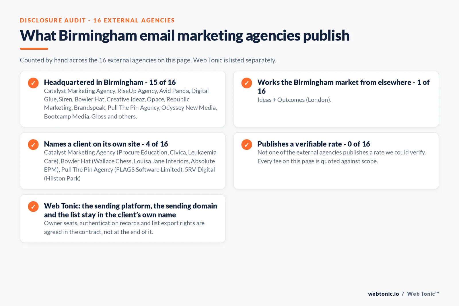 Checklist auditing what the 16 external Birmingham email marketing agencies disclose publicly: 15 of 16 publish a base in Birmingham while the rest work the market from elsewhere, namely Ideas + Outcomes (London), 4 of 16 name a client on their own site, and none of the 16 publishes a rate we could verify, while Web Tonic quotes the audit, the flow build and the campaign calendar separately