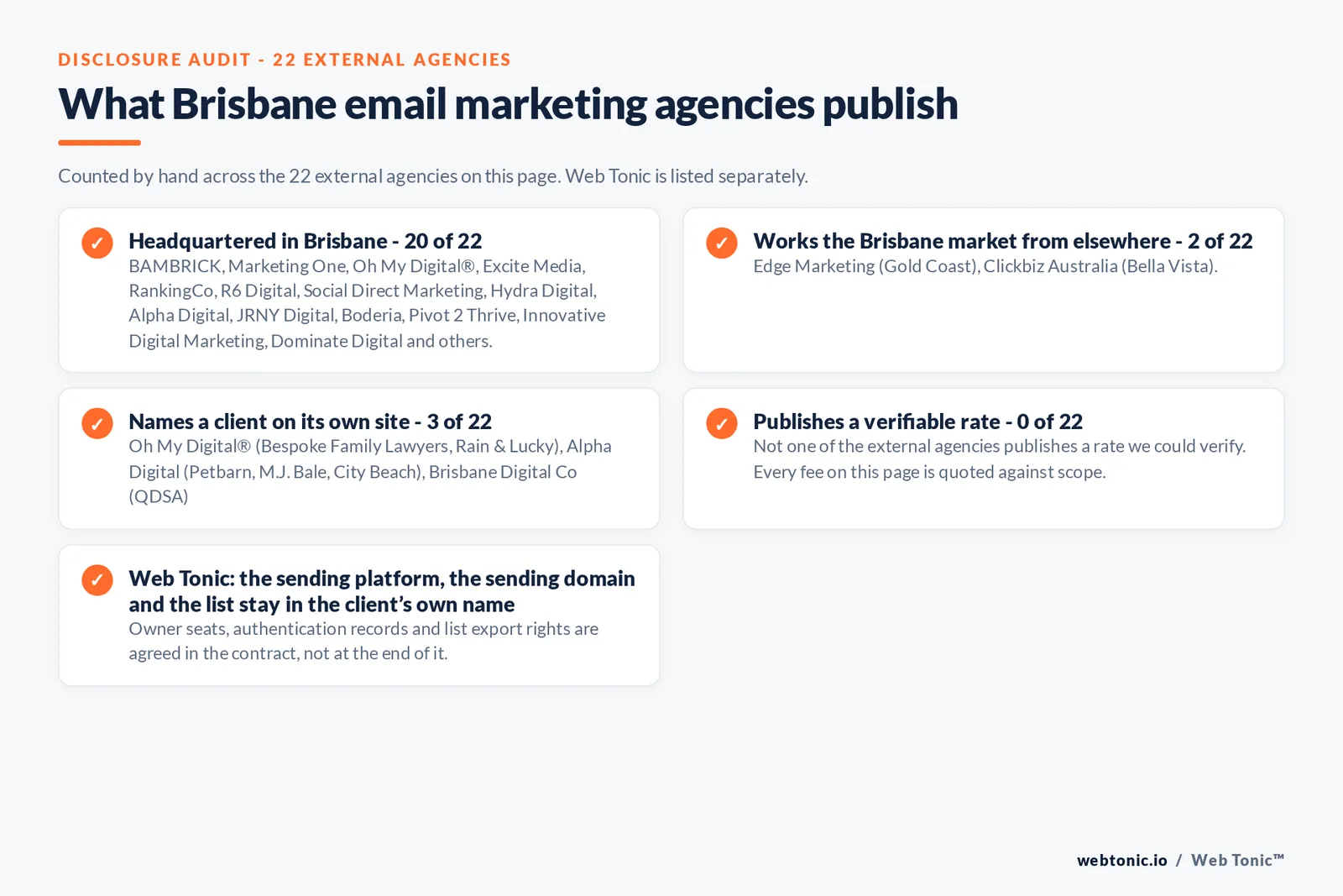 Checklist auditing what the 22 external Brisbane email marketing agencies disclose publicly: 20 of 22 publish a base in Brisbane while the rest work the market from elsewhere, namely Edge Marketing (Gold Coast), Clickbiz Australia (Bella Vista), 3 of 22 name a client on their own site, and none of the 22 publishes a rate we could verify, while Web Tonic quotes the audit, the flow build and the campaign calendar separately