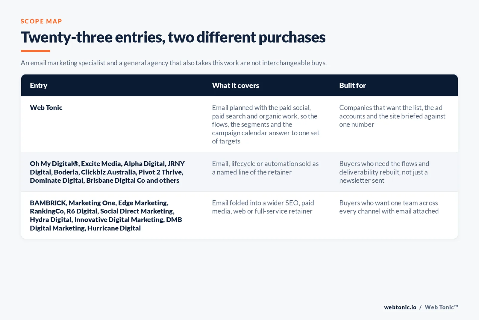 Matrix comparing the 23 Brisbane email marketing entries including Web Tonic by what each covers and who it is built for, separating Web Tonic running email inside one growth programme from lifecycle and automation specialists selling flows, segmentation and deliverability as the main retainer, and from copywriting, brand and full-service agencies that take email inside a wider relationship