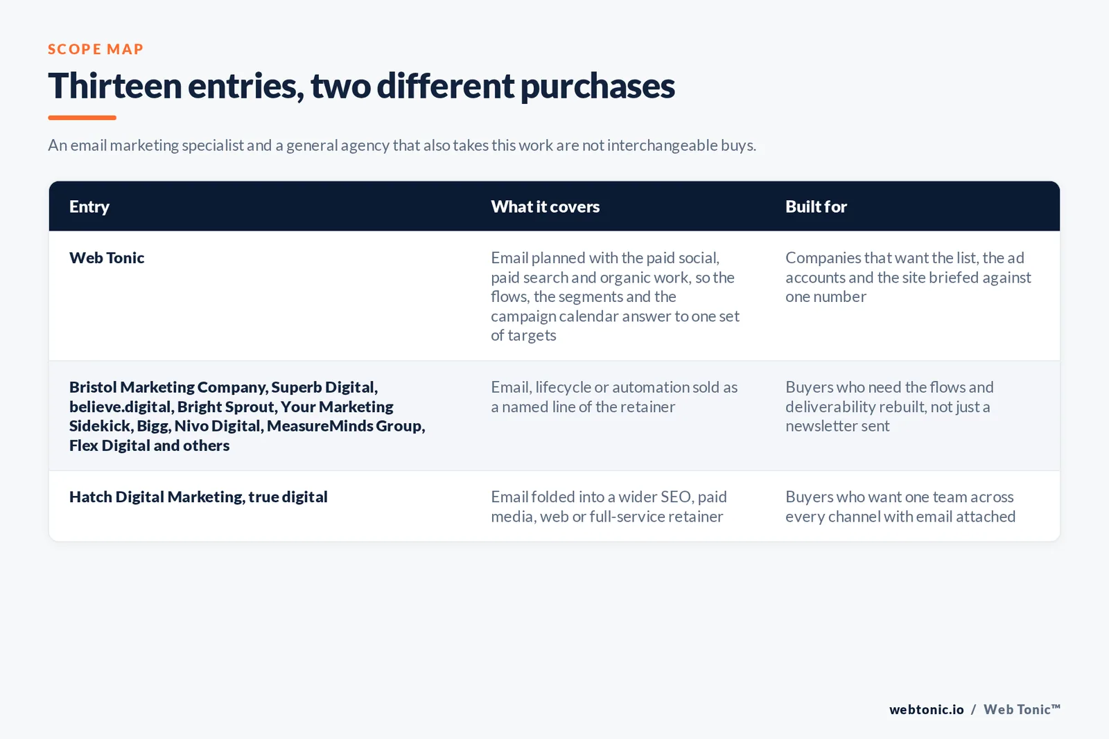 Matrix comparing the 13 Bristol email marketing entries including Web Tonic by what each covers and who it is built for, separating Web Tonic running email inside one growth programme from lifecycle and automation specialists selling flows, segmentation and deliverability as the main retainer, and from copywriting, brand and full-service agencies that take email inside a wider relationship