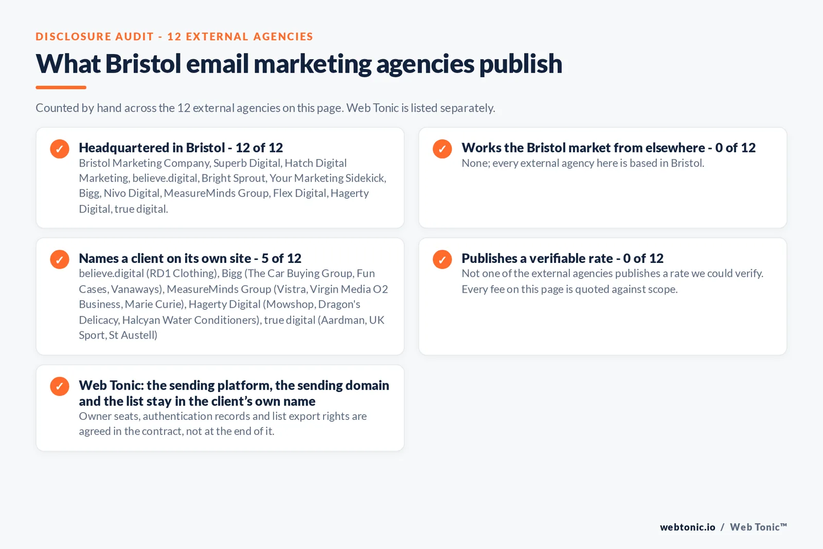 Checklist auditing what the 12 external Bristol email marketing agencies disclose publicly: 12 of 12 publish a base in Bristol while the rest work the market from elsewhere, namely nobody; every external firm here publishes a base in the city, 5 of 12 name a client on their own site, and none of the 12 publishes a rate we could verify, while Web Tonic quotes the audit, the flow build and the campaign calendar separately