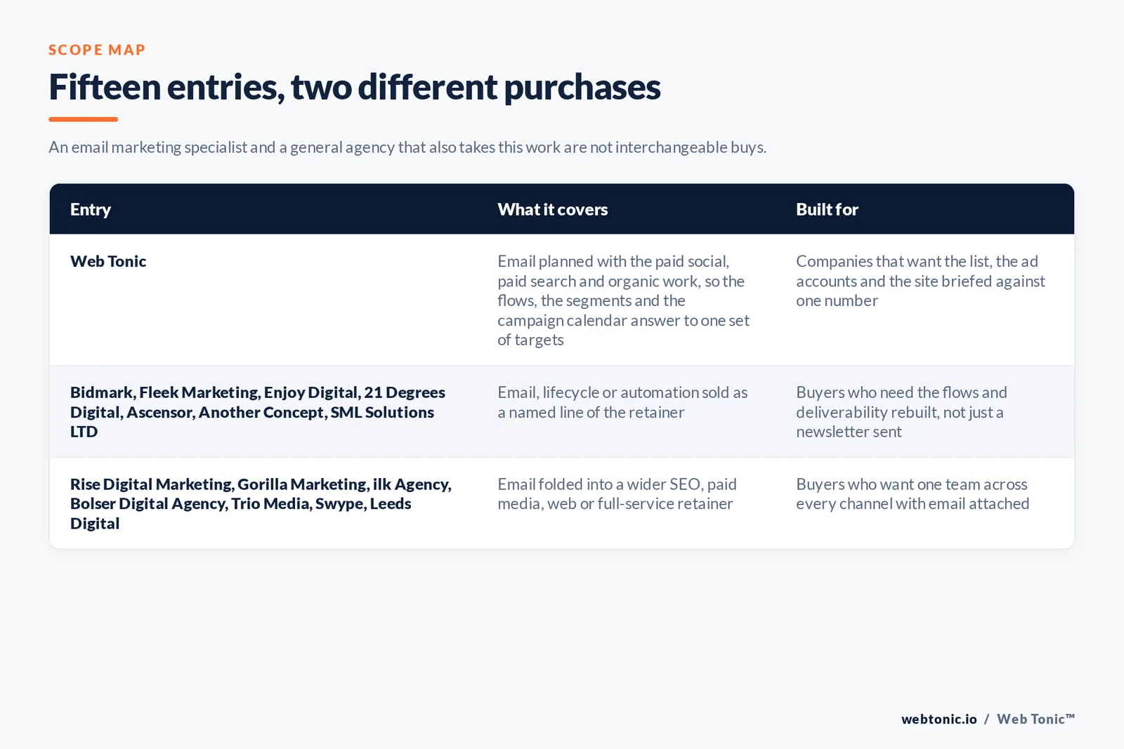 Matrix comparing the 15 Leeds email marketing entries including Web Tonic by what each covers and who it is built for, separating Web Tonic running email inside one growth programme from lifecycle and automation specialists selling flows, segmentation and deliverability as the main retainer, and from copywriting, brand and full-service agencies that take email inside a wider relationship