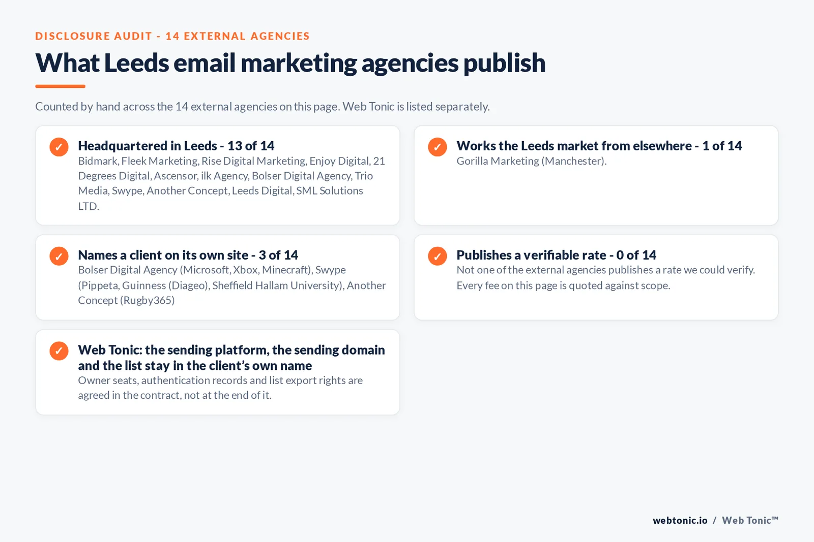 Checklist auditing what the 14 external Leeds email marketing agencies disclose publicly: 13 of 14 publish a base in Leeds while the rest work the market from elsewhere, namely Gorilla Marketing (Manchester), 3 of 14 name a client on their own site, and none of the 14 publishes a rate we could verify, while Web Tonic quotes the audit, the flow build and the campaign calendar separately