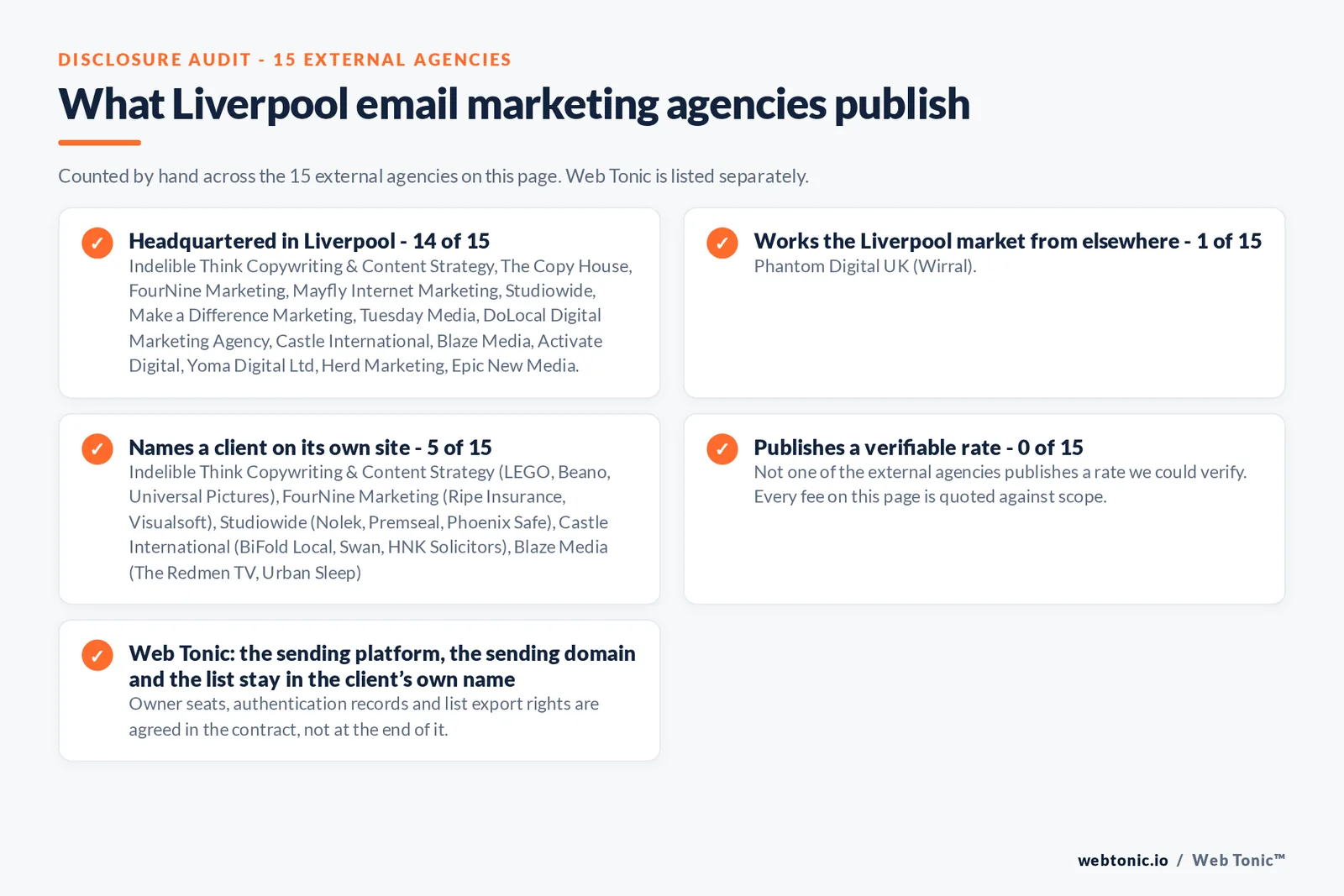 Checklist auditing what the 15 external Liverpool email marketing agencies disclose publicly: 14 of 15 publish a base in Liverpool while the rest work the market from elsewhere, namely Phantom Digital UK (Wirral), 5 of 15 name a client on their own site, and none of the 15 publishes a rate we could verify, while Web Tonic quotes the audit, the flow build and the campaign calendar separately