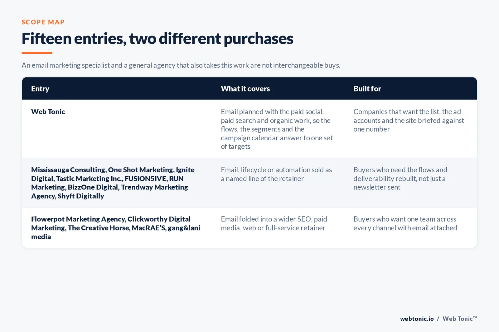 Matrix comparing the 15 Mississauga email marketing entries including Web Tonic by what each covers and who it is built for, separating Web Tonic running email inside one growth programme from lifecycle and automation specialists selling flows, segmentation and deliverability as the main retainer, and from copywriting, brand and full-service agencies that take email inside a wider relationship