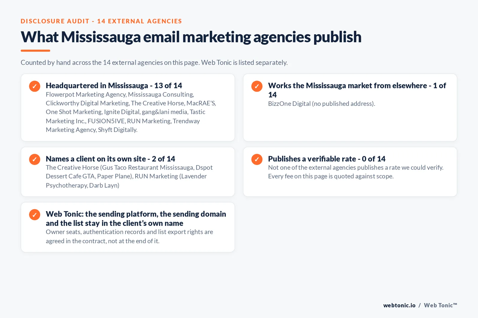 Checklist auditing what the 14 external Mississauga email marketing agencies disclose publicly: 13 of 14 publish a base in Mississauga while the rest work the market from elsewhere, namely BizzOne Digital (no published address), 2 of 14 name a client on their own site, and none of the 14 publishes a rate we could verify, while Web Tonic quotes the audit, the flow build and the campaign calendar separately