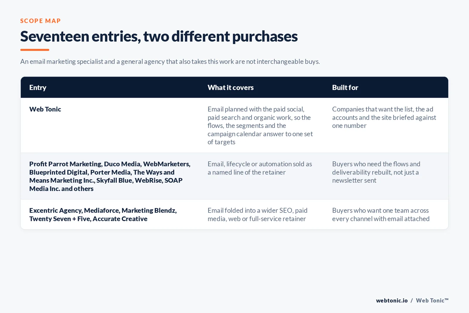 Matrix comparing the 17 Ottawa email marketing entries including Web Tonic by what each covers and who it is built for, separating Web Tonic running email inside one growth programme from lifecycle and automation specialists selling flows, segmentation and deliverability as the main retainer, and from copywriting, brand and full-service agencies that take email inside a wider relationship