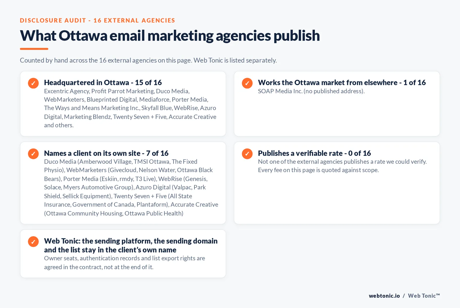 Checklist auditing what the 16 external Ottawa email marketing agencies disclose publicly: 15 of 16 publish a base in Ottawa while the rest work the market from elsewhere, namely SOAP Media Inc. (no published address), 7 of 16 name a client on their own site, and none of the 16 publishes a rate we could verify, while Web Tonic quotes the audit, the flow build and the campaign calendar separately