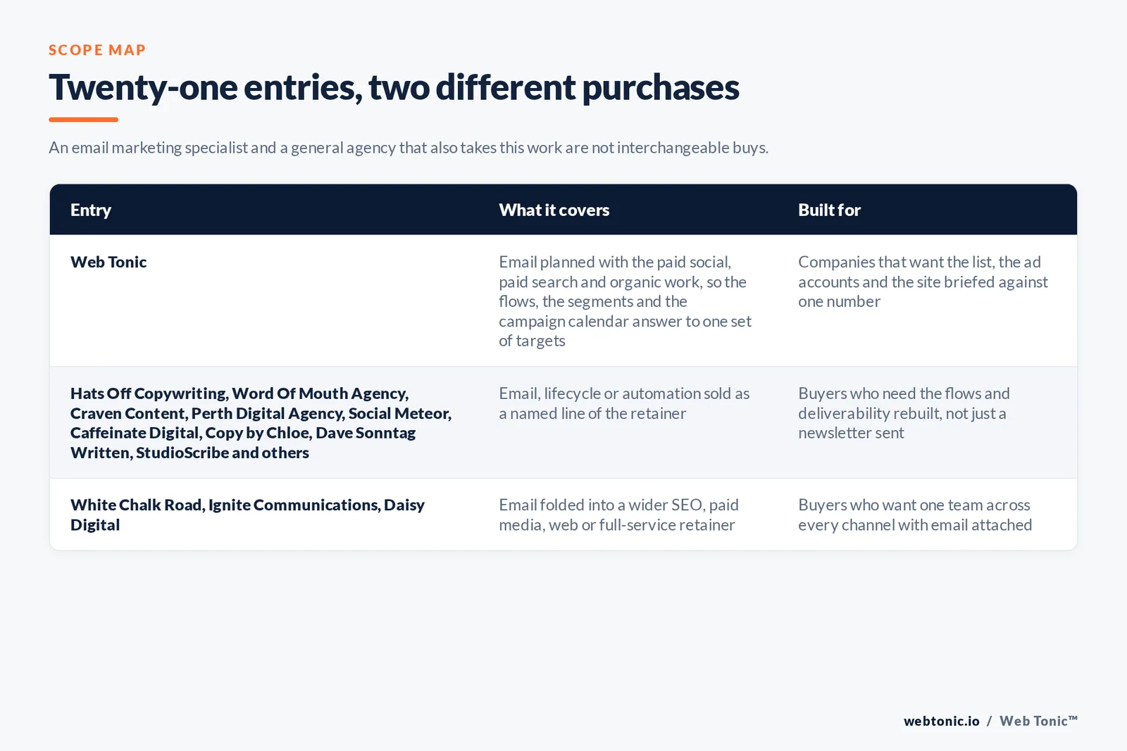 Matrix comparing the 21 Perth email marketing entries including Web Tonic by what each covers and who it is built for, separating Web Tonic running email inside one growth programme from lifecycle and automation specialists selling flows, segmentation and deliverability as the main retainer, and from copywriting, brand and full-service agencies that take email inside a wider relationship