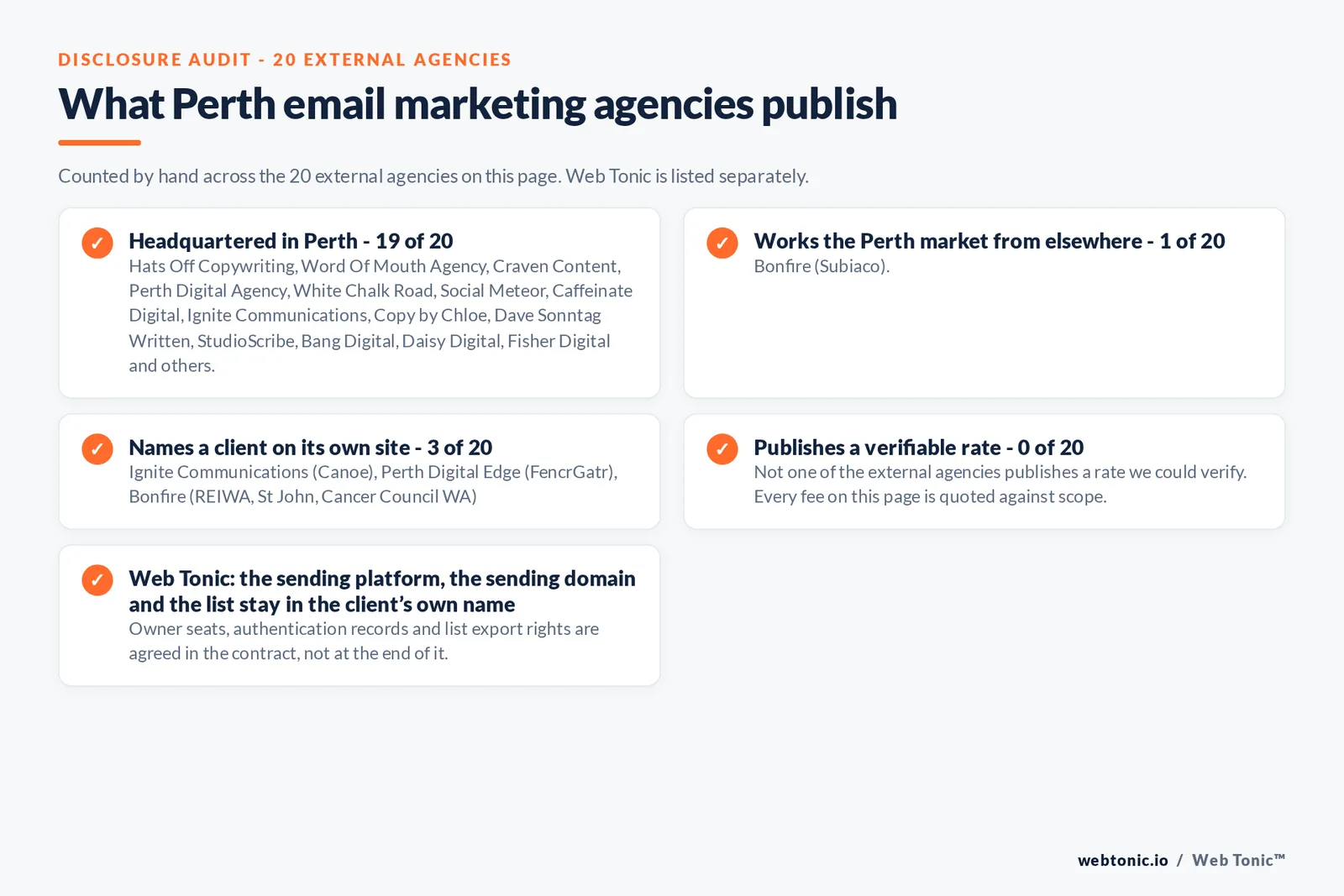 Checklist auditing what the 20 external Perth email marketing agencies disclose publicly: 19 of 20 publish a base in Perth while the rest work the market from elsewhere, namely Bonfire (Subiaco), 3 of 20 name a client on their own site, and none of the 20 publishes a rate we could verify, while Web Tonic quotes the audit, the flow build and the campaign calendar separately