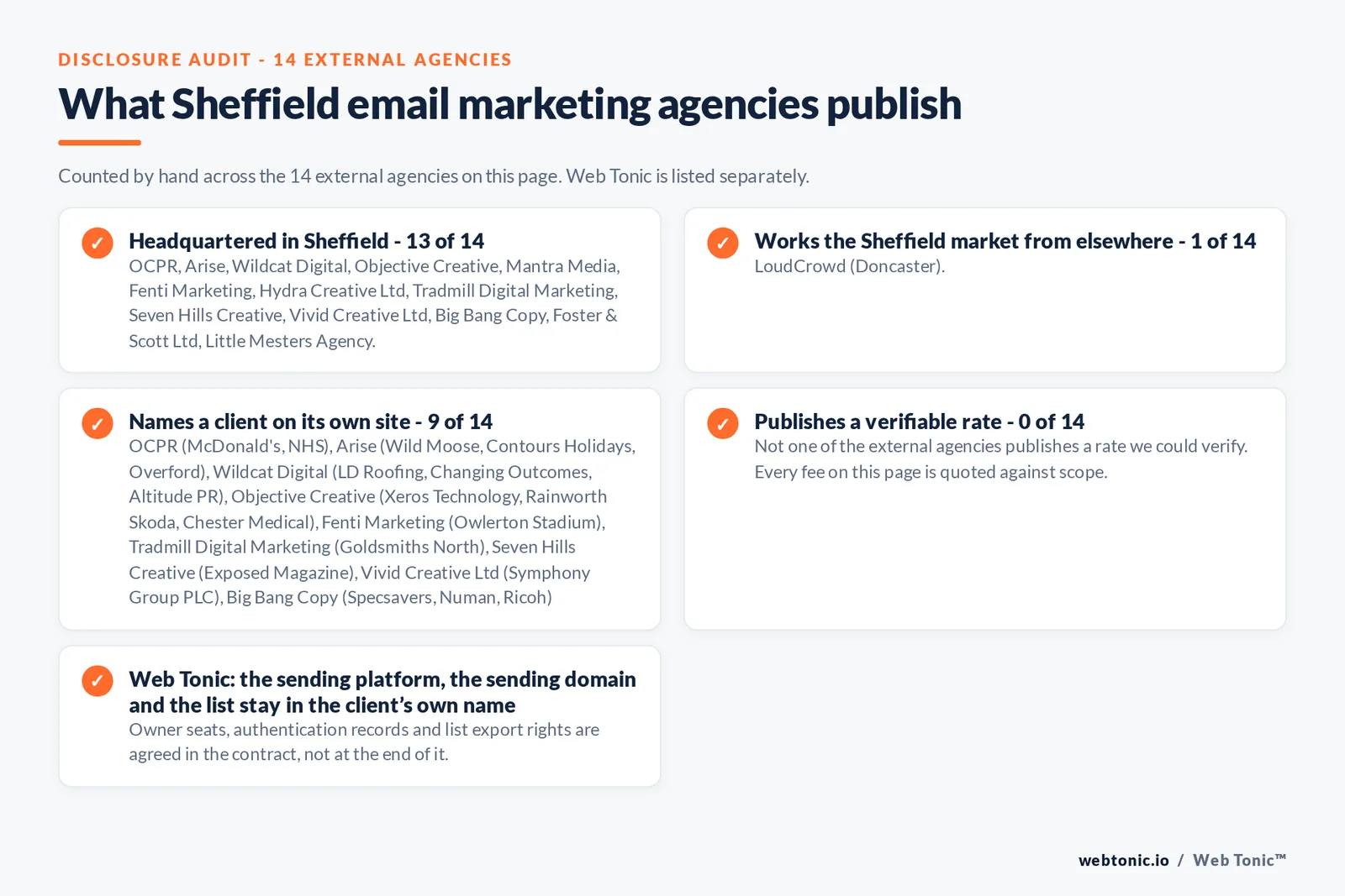 Checklist auditing what the 14 external Sheffield email marketing agencies disclose publicly: 13 of 14 publish a base in Sheffield while the rest work the market from elsewhere, namely LoudCrowd (Doncaster), 9 of 14 name a client on their own site, and none of the 14 publishes a rate we could verify, while Web Tonic quotes the audit, the flow build and the campaign calendar separately