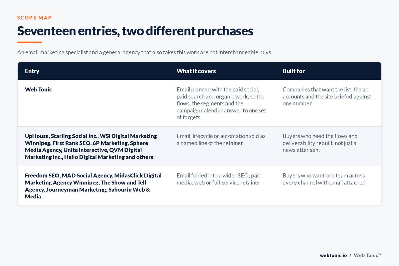 Matrix comparing the 17 Winnipeg email marketing entries including Web Tonic by what each covers and who it is built for, separating Web Tonic running email inside one growth programme from lifecycle and automation specialists selling flows, segmentation and deliverability as the main retainer, and from copywriting, brand and full-service agencies that take email inside a wider relationship