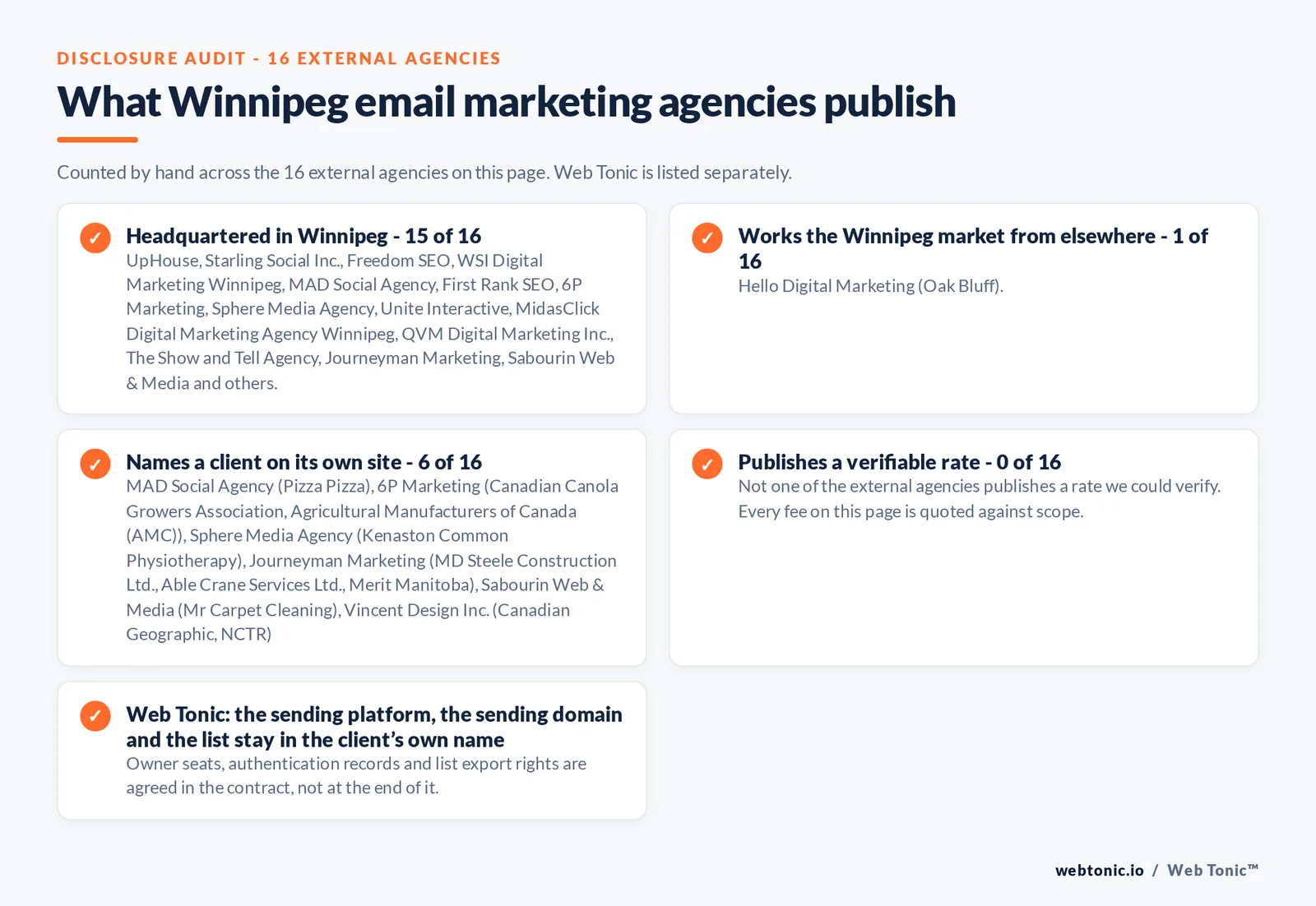 Checklist auditing what the 16 external Winnipeg email marketing agencies disclose publicly: 15 of 16 publish a base in Winnipeg while the rest work the market from elsewhere, namely Hello Digital Marketing (Oak Bluff), 6 of 16 name a client on their own site, and none of the 16 publishes a rate we could verify, while Web Tonic quotes the audit, the flow build and the campaign calendar separately