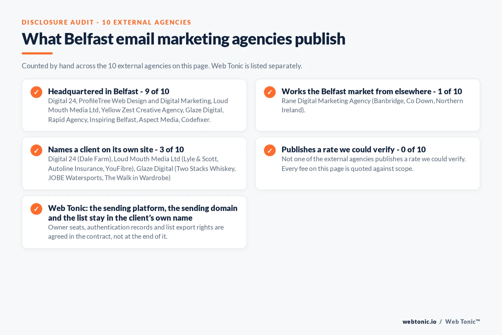 Checklist auditing what the 10 external Belfast email marketing agencies disclose publicly: 9 of 10 publish a base in Belfast while the rest work the market from elsewhere, namely Rane Digital Marketing Agency (Banbridge, Co Down, Northern Ireland), 3 of 10 name a client on their own site, and none of the 10 publishes a rate we could verify, while Web Tonic quotes the audit, the flow build and the campaign calendar separately