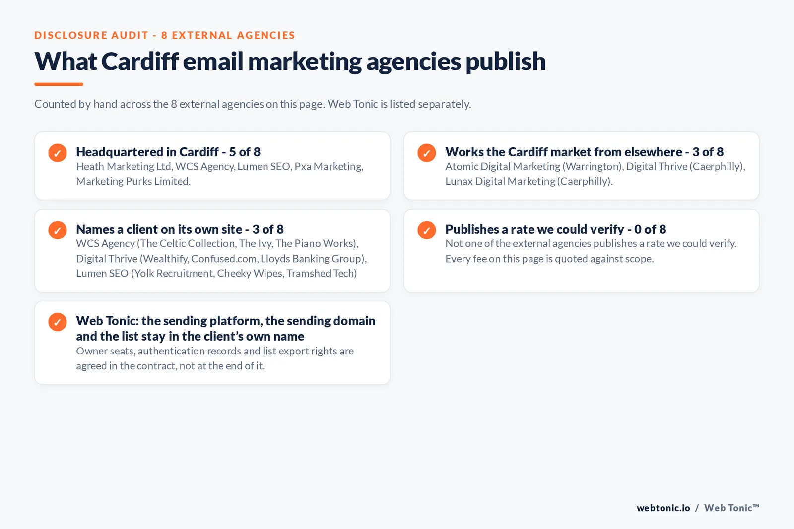 Checklist auditing what the 8 external Cardiff email marketing agencies disclose publicly: 5 of 8 publish a base in Cardiff while the rest work the market from elsewhere, namely Atomic Digital Marketing (Warrington), Digital Thrive (Caerphilly), Lunax Digital Marketing (Caerphilly), 3 of 8 name a client on their own site, and none of the 8 publishes a rate we could verify, while Web Tonic quotes the audit, the flow build and the campaign calendar separately
