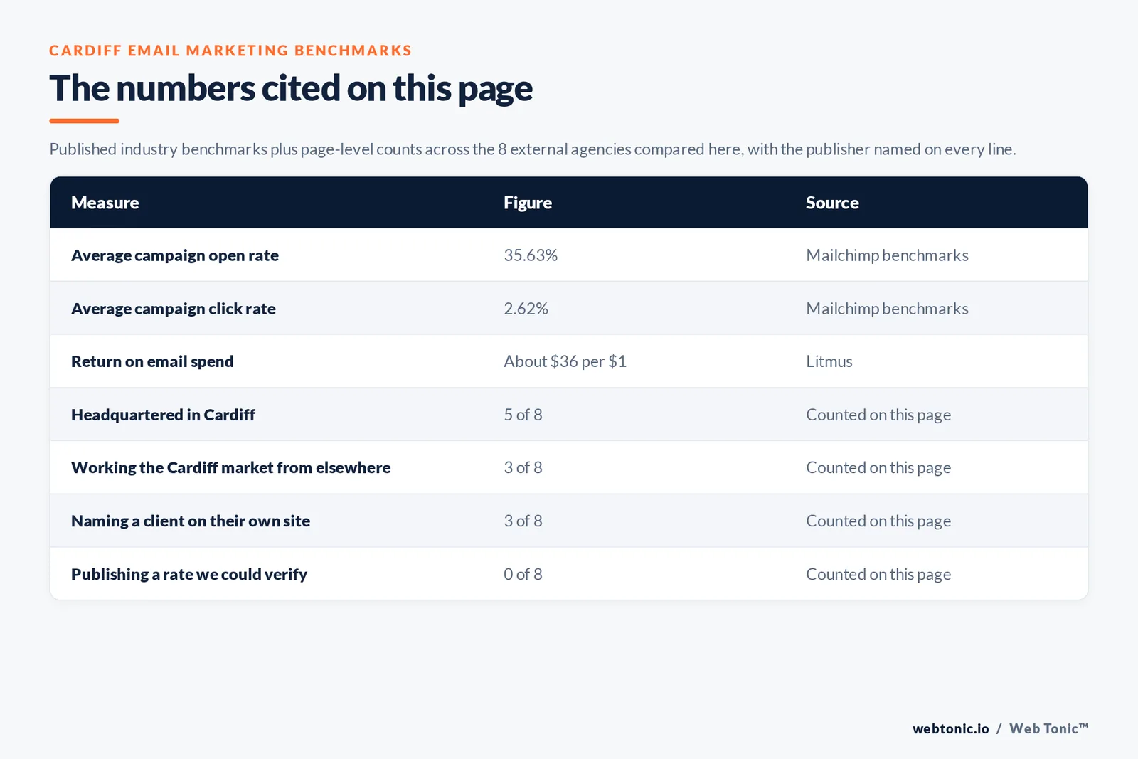 Table of the email marketing figures cited on this page: email returning about $36 for every $1 spent per Litmus, against Mailchimp's average 35.63 percent open rate and 2.62 percent click rate, alongside 5 of 8 agencies headquartered in Cardiff, 3 of 8 naming a client on their own site and 0 of 8 publishing a rate we could verify