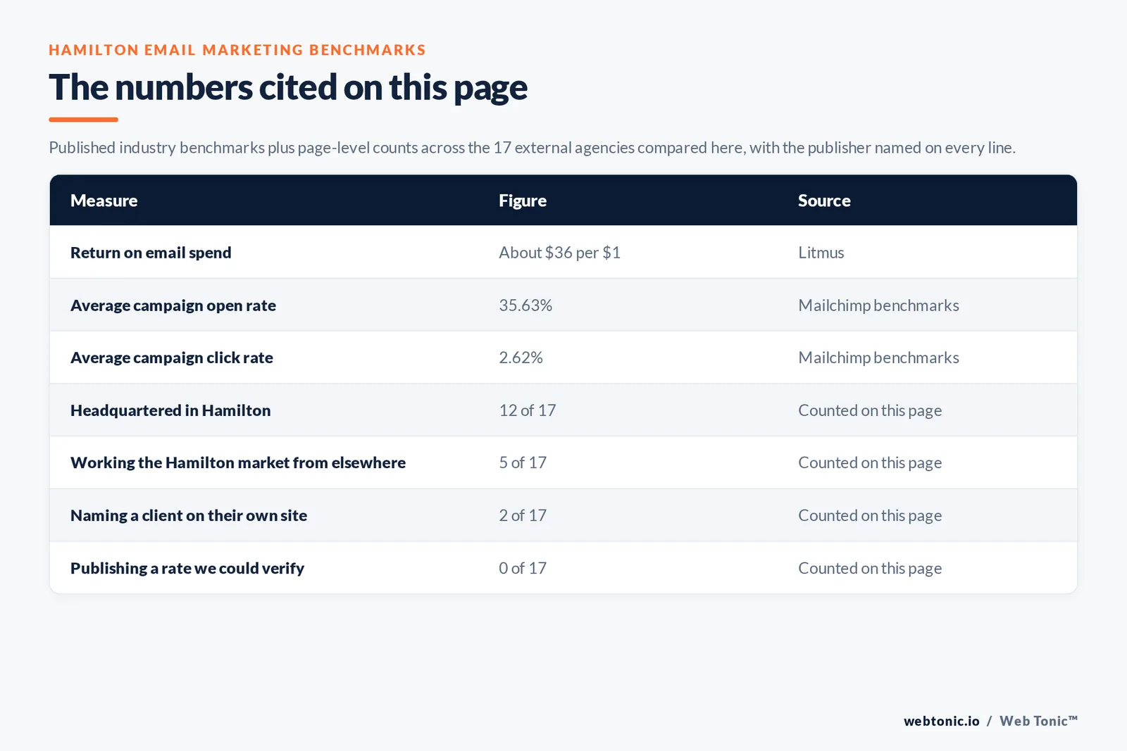 Table of the email marketing figures cited on this page: email returning about $36 for every $1 spent per Litmus, against Mailchimp's average 35.63 percent open rate and 2.62 percent click rate, alongside 12 of 17 agencies headquartered in Hamilton, 2 of 17 naming a client on their own site and 0 of 17 publishing a rate we could verify