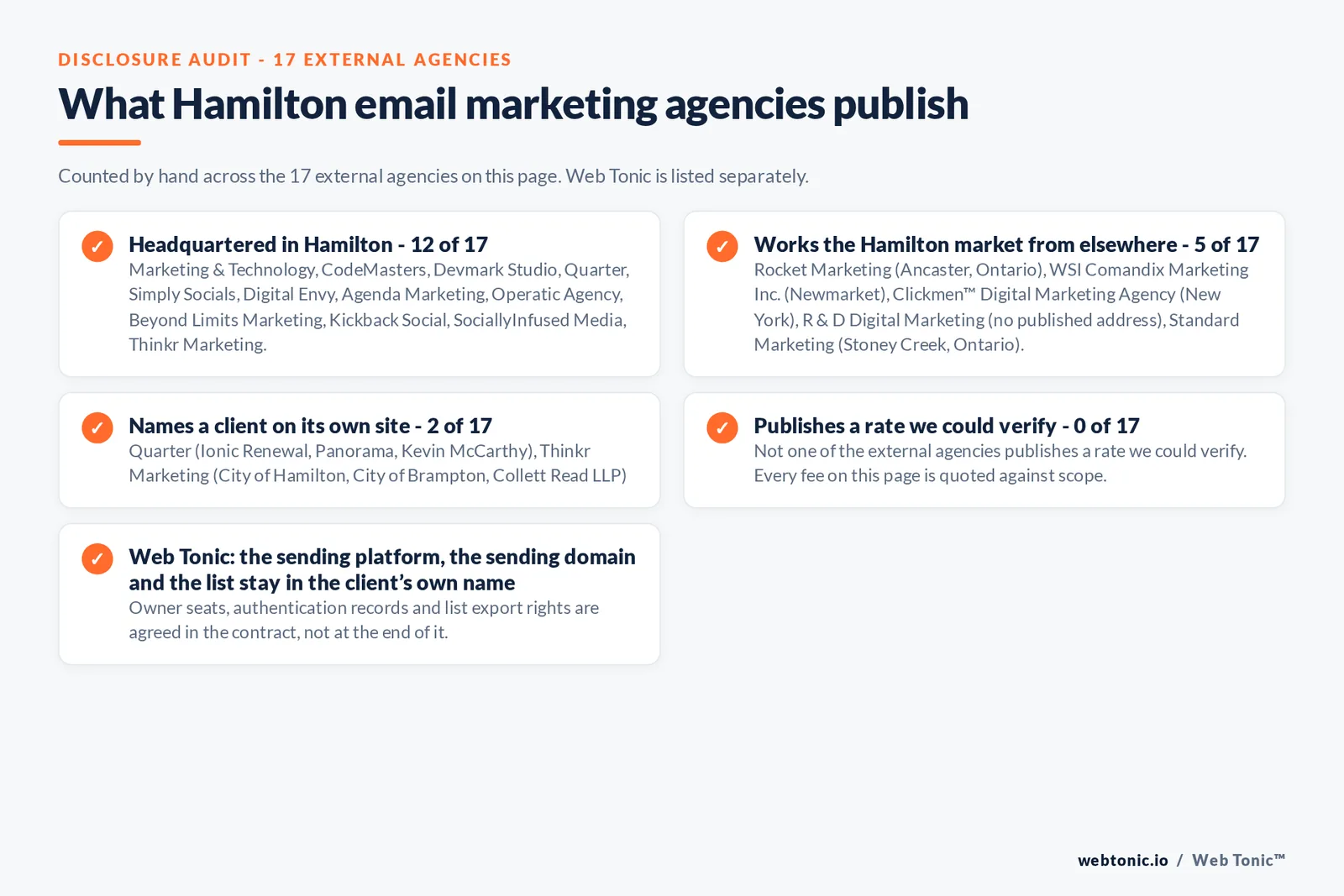 Checklist auditing what the 17 external Hamilton email marketing agencies disclose publicly: 12 of 17 publish a base in Hamilton while the rest work the market from elsewhere, namely Rocket Marketing (Ancaster, Ontario), WSI Comandix Marketing Inc. (Newmarket), Clickmen™ Digital Marketing Agency (New York), R & D Digital Marketing (no published address), Standard Marketing (Stoney Creek, Ontario), 2 of 17 name a client on their own site, and none of the 17 publishes a rate we could verify, while Web Tonic quotes the audit, the flow build and the campaign calendar separately