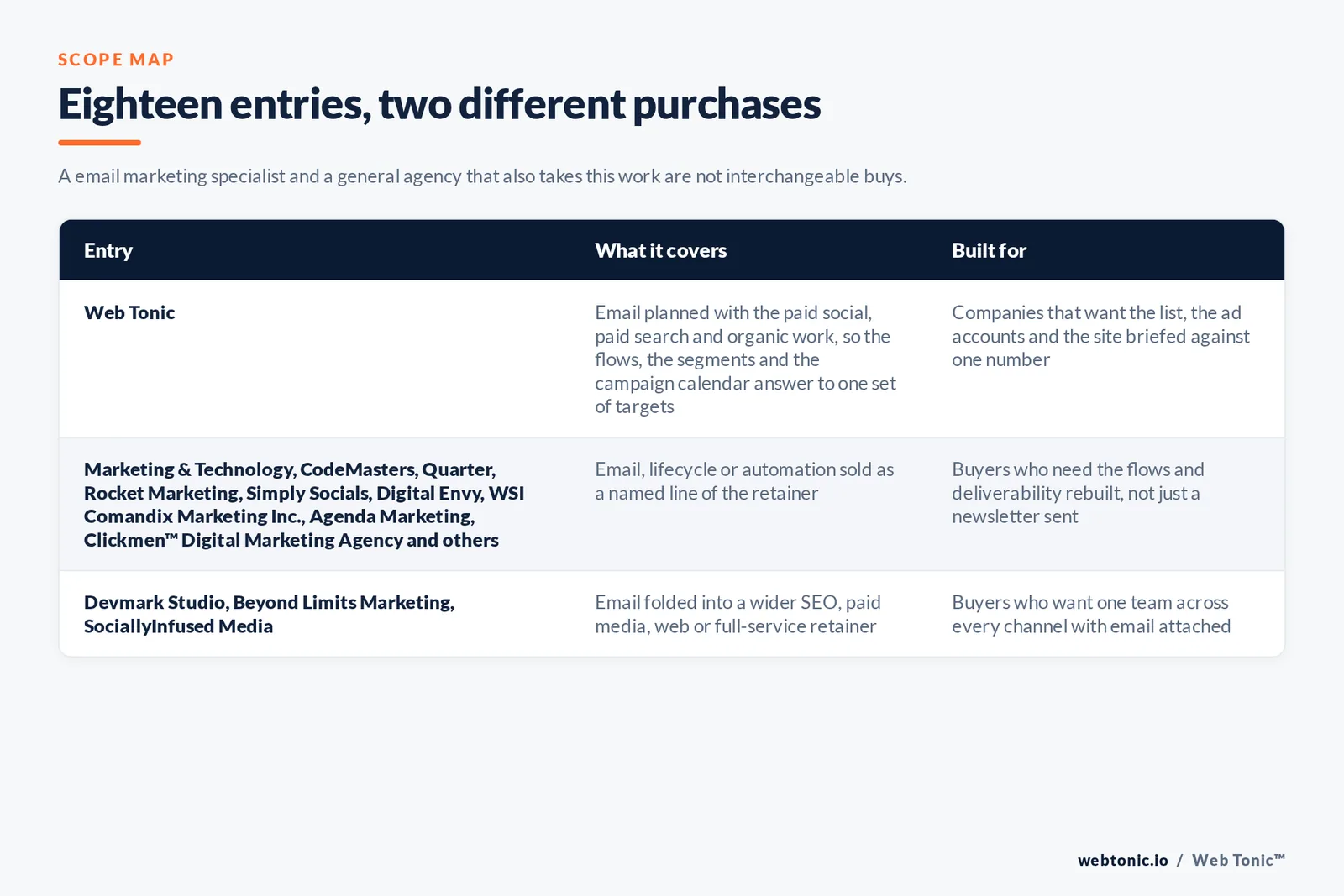 Matrix comparing the 18 Hamilton email marketing entries including Web Tonic by what each covers and who it is built for, separating Web Tonic running email inside one growth programme from lifecycle and automation specialists selling flows, segmentation and deliverability as the main retainer, and from copywriting, brand and full-service agencies that take email inside a wider relationship