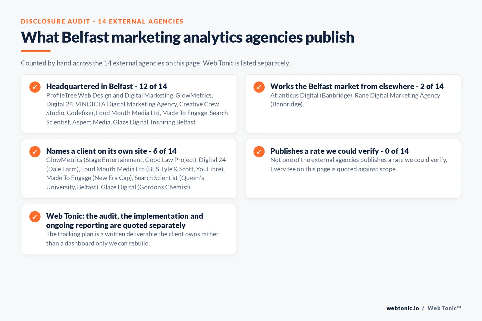Checklist auditing what the 14 external Belfast marketing analytics agencies disclose publicly: 12 of 14 publish a base in Belfast while the rest work the market from elsewhere, namely Atlanticus Digital (Banbridge), Rane Digital Marketing Agency (Banbridge), 6 of 14 name a client on their own site, and none of the 14 publishes a rate we could verify, while Web Tonic quotes the audit, the implementation and the ongoing analysis separately