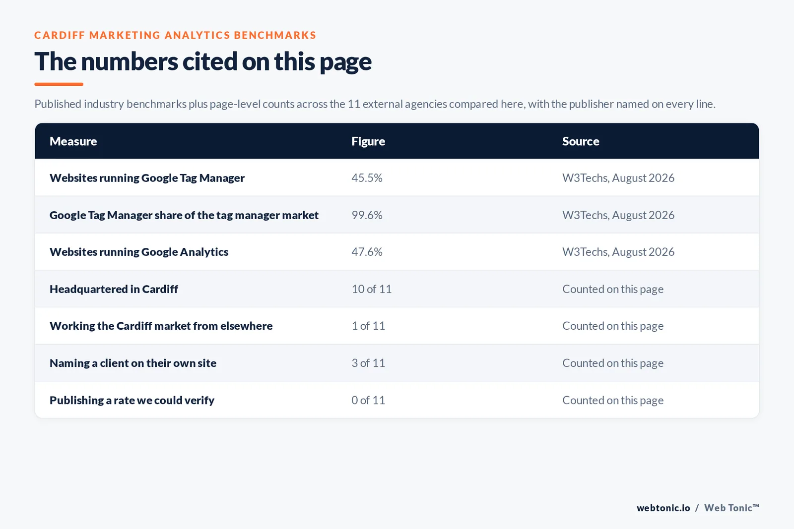 Table of the marketing analytics figures cited on this page: Google Analytics running on 47.6 percent of all websites and Google Tag Manager on 45.5 percent with 99.6 percent of the tag manager market, alongside 10 of 11 agencies headquartered in Cardiff, 3 of 11 naming a client on their own site and 0 of 11 publishing a rate we could verify