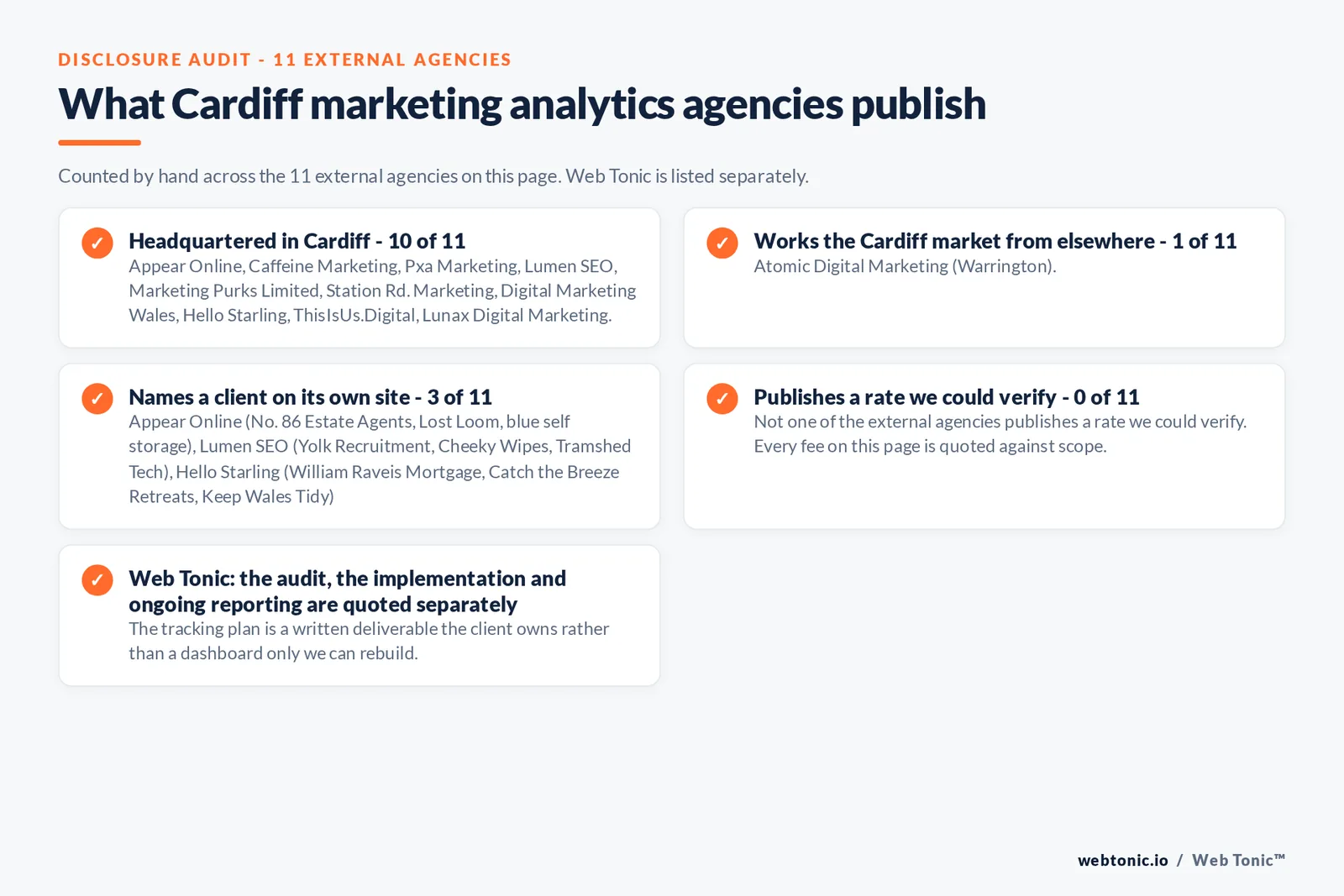 Checklist auditing what the 11 external Cardiff marketing analytics agencies disclose publicly: 10 of 11 publish a base in Cardiff while the rest work the market from elsewhere, namely Atomic Digital Marketing (Warrington), 3 of 11 name a client on their own site, and none of the 11 publishes a rate we could verify, while Web Tonic quotes the audit, the implementation and the ongoing analysis separately