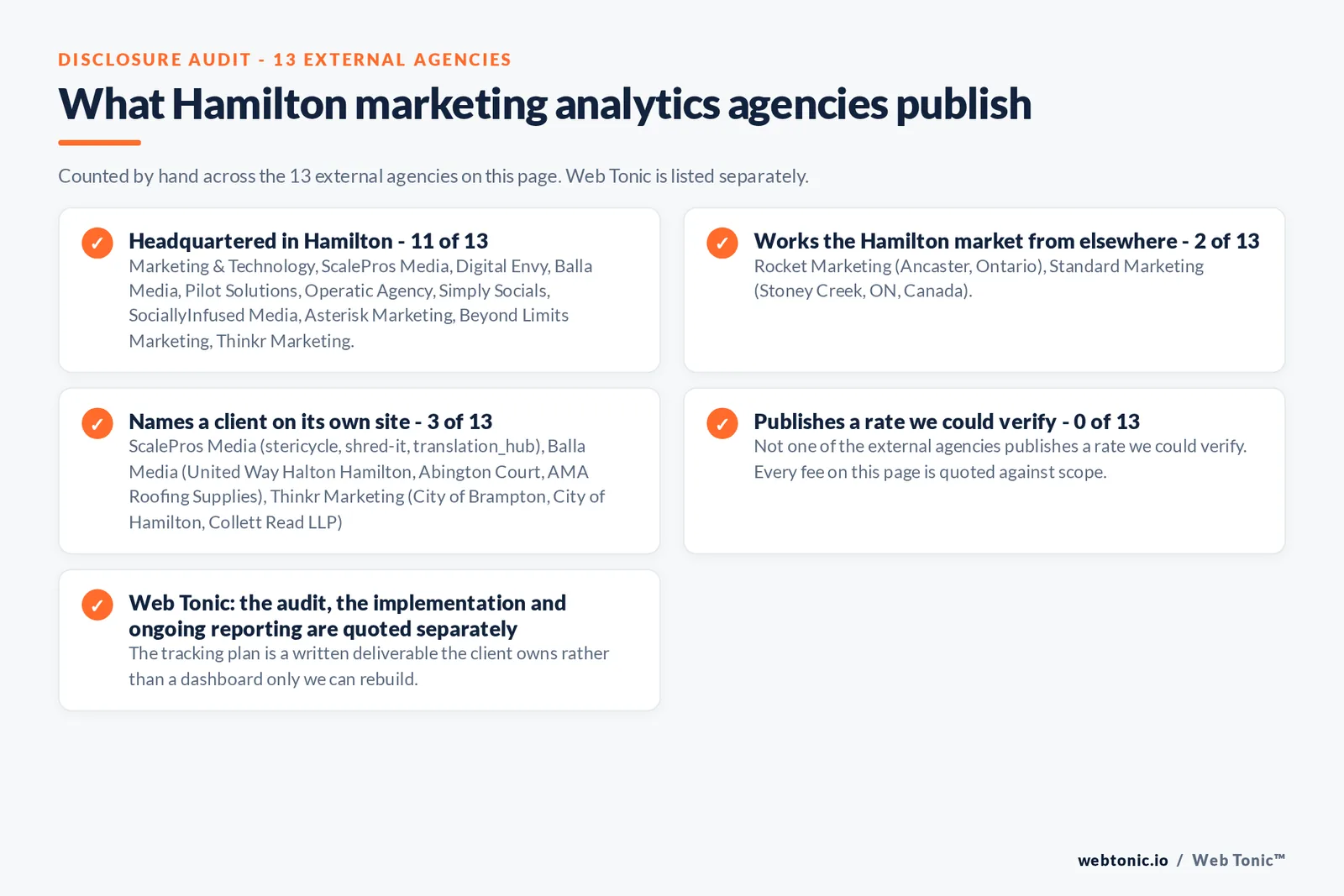 Checklist auditing what the 13 external Hamilton marketing analytics agencies disclose publicly: 11 of 13 publish a base in Hamilton while the rest work the market from elsewhere, namely Rocket Marketing (Ancaster, Ontario), Standard Marketing (Stoney Creek, ON, Canada), 3 of 13 name a client on their own site, and none of the 13 publishes a rate we could verify, while Web Tonic quotes the audit, the implementation and the ongoing analysis separately