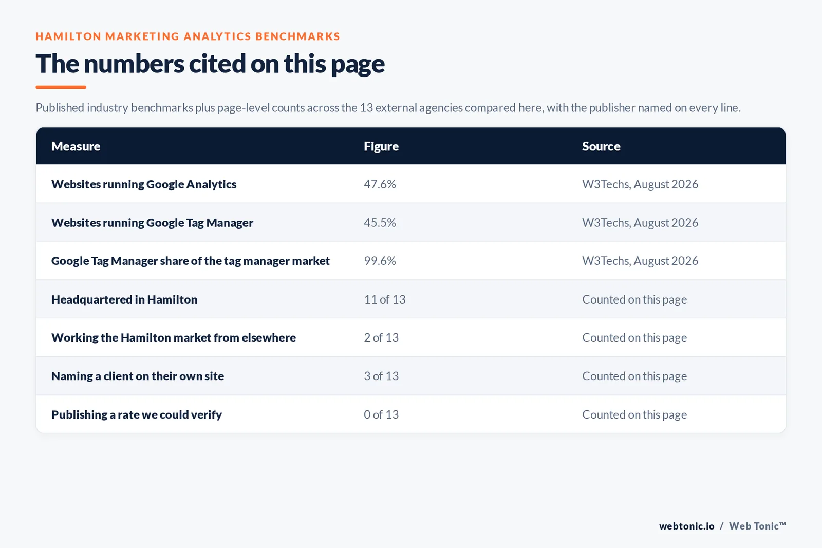 Table of the marketing analytics figures cited on this page: Google Analytics running on 47.6 percent of all websites and Google Tag Manager on 45.5 percent with 99.6 percent of the tag manager market, alongside 11 of 13 agencies headquartered in Hamilton, 3 of 13 naming a client on their own site and 0 of 13 publishing a rate we could verify
