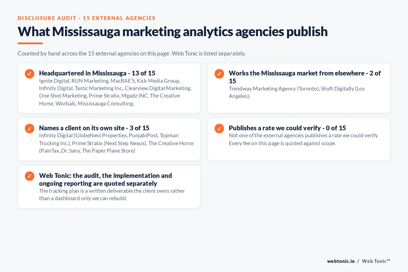 Checklist auditing what the 15 external Mississauga marketing analytics agencies disclose publicly: 13 of 15 publish a base in Mississauga while the rest work the market from elsewhere, namely Trendway Marketing Agency (Toronto), Shyft Digitally (Los Angeles), 3 of 15 name a client on their own site, and none of the 15 publishes a rate we could verify, while Web Tonic quotes the audit, the implementation and the ongoing analysis separately