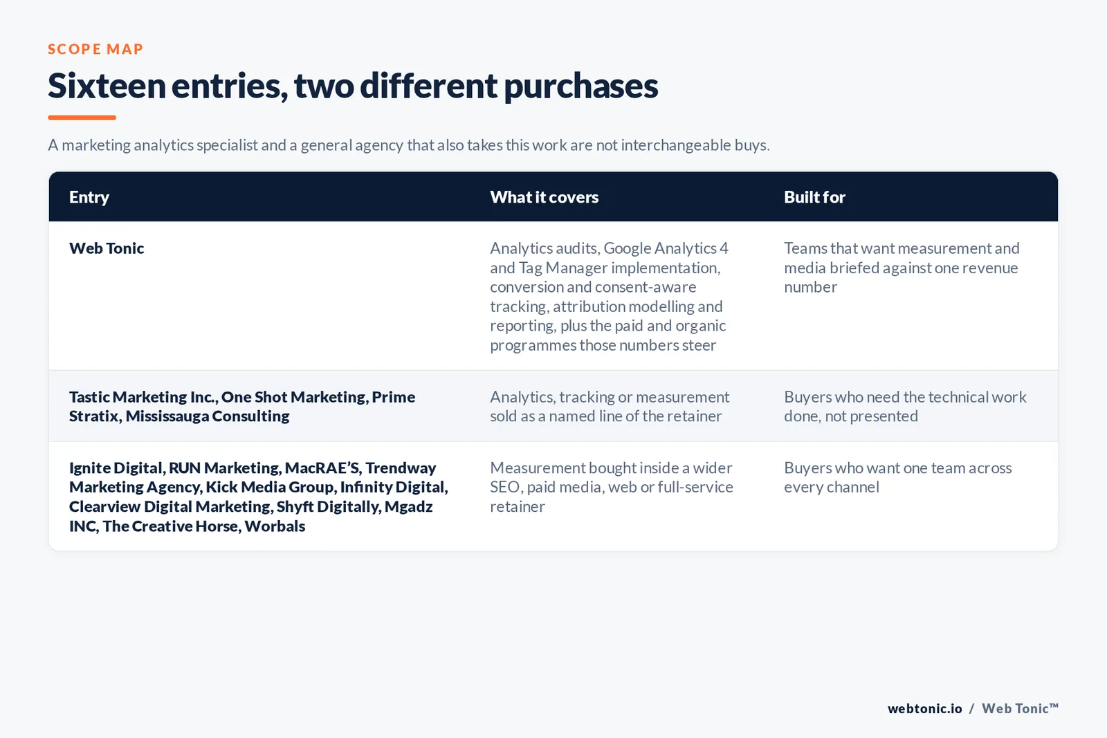 Matrix comparing the 16 Mississauga marketing analytics entries including Web Tonic by what each covers and who it is built for, separating Web Tonic running measurement inside one data programme from tracking and tag management specialists selling implementation and attribution as the main retainer, and from search, paid media and web agencies that take analytics inside a wider relationship