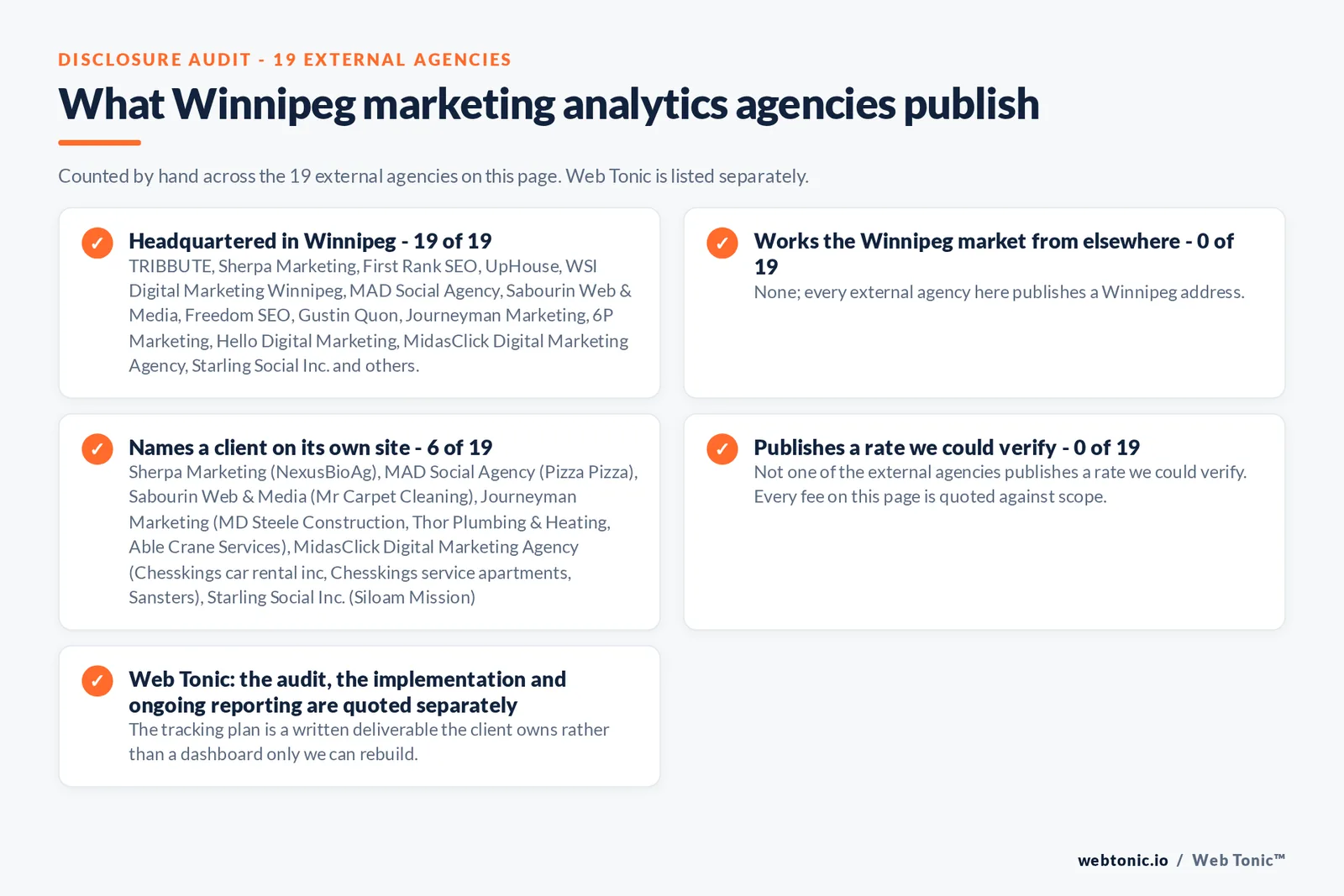 Checklist auditing what the 19 external Winnipeg marketing analytics agencies disclose publicly: 19 of 19 publish a base in Winnipeg while the rest work the market from elsewhere, namely nobody; every external firm here publishes a base in the city, 6 of 19 name a client on their own site, and none of the 19 publishes a rate we could verify, while Web Tonic quotes the audit, the implementation and the ongoing analysis separately